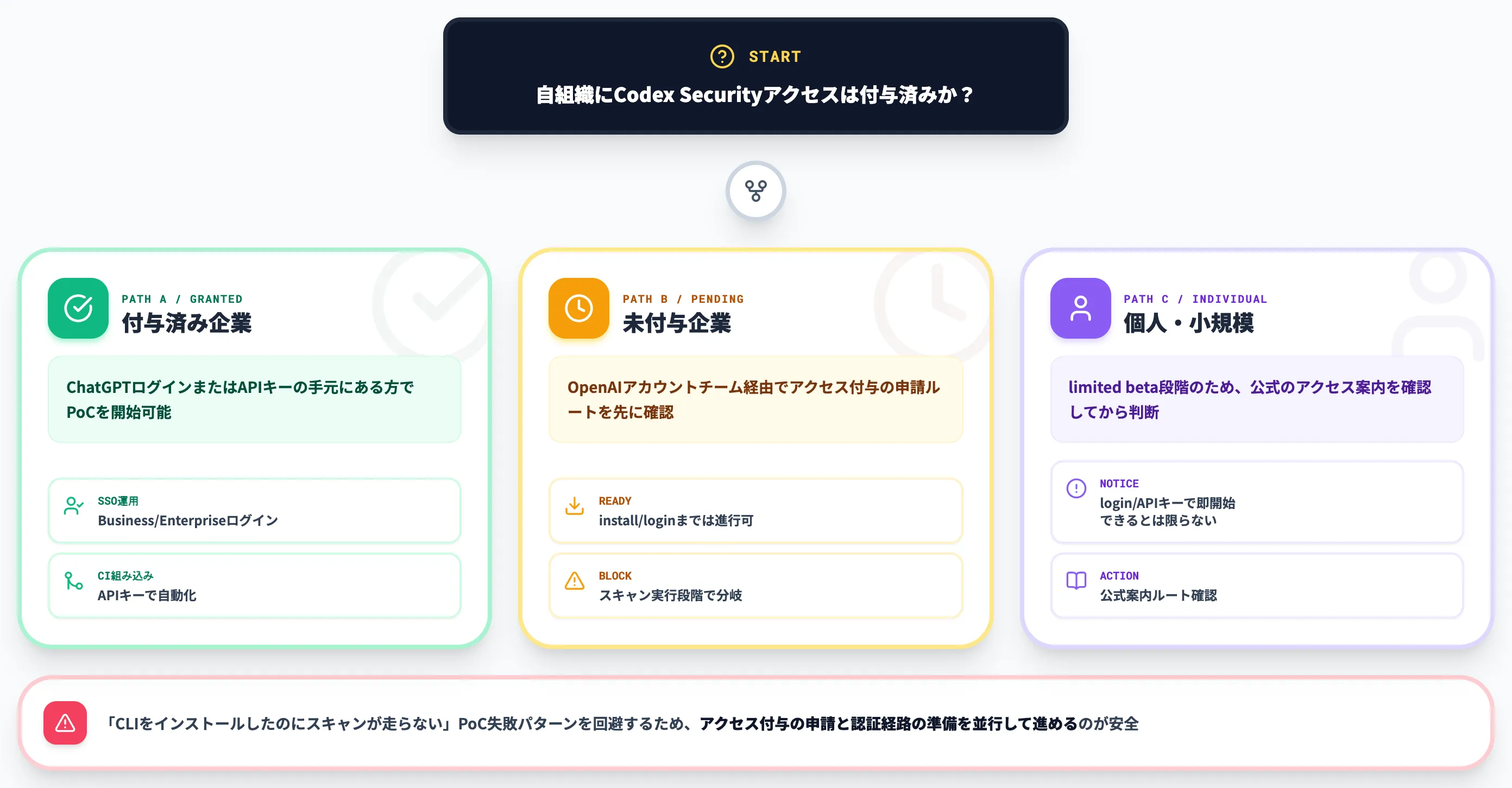 アクセス付与の有無と認証経路の見立て