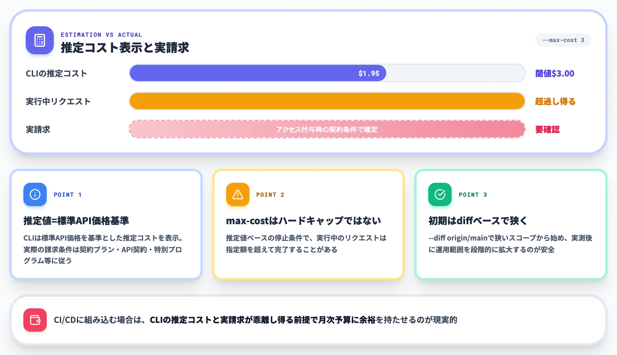 コスト表示と実際の請求