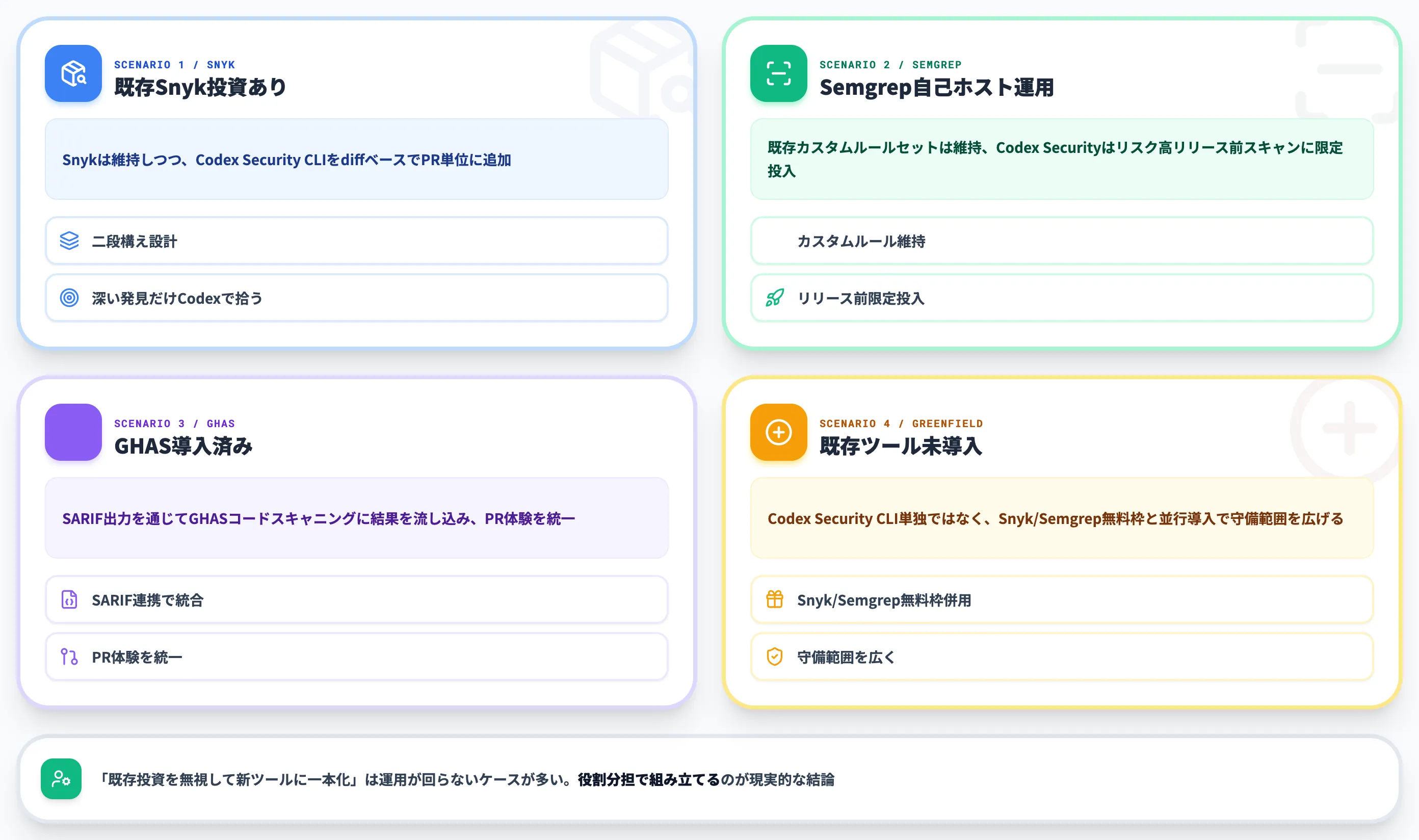 既存Snyk Semgrep GHAS投資との併用設計