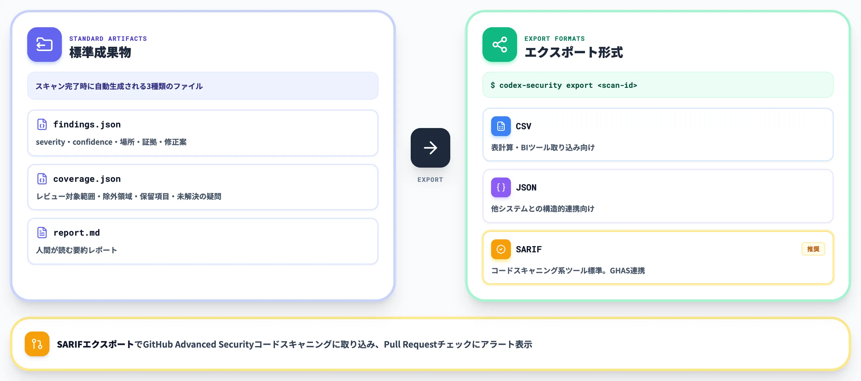 標準成果物とエクスポート形式