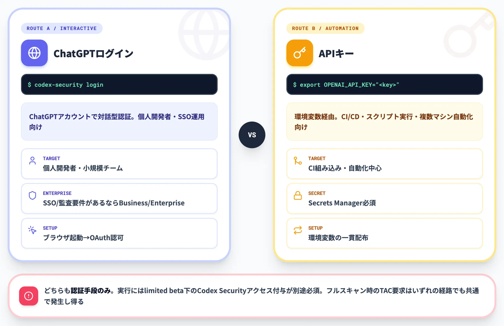 認証経路の使い分け