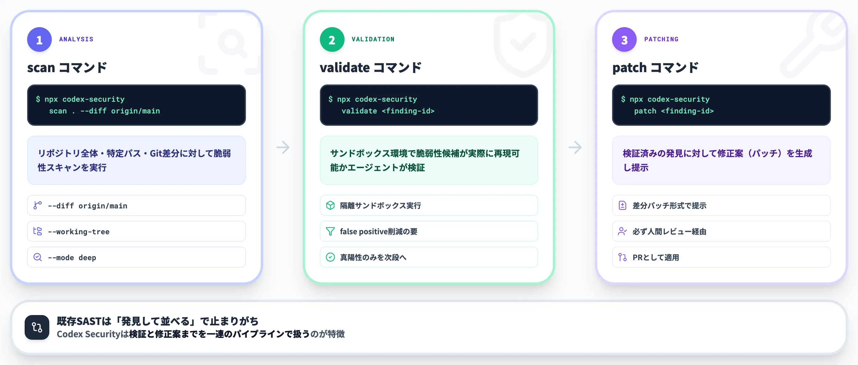 3つのコアコマンド scan validate patch