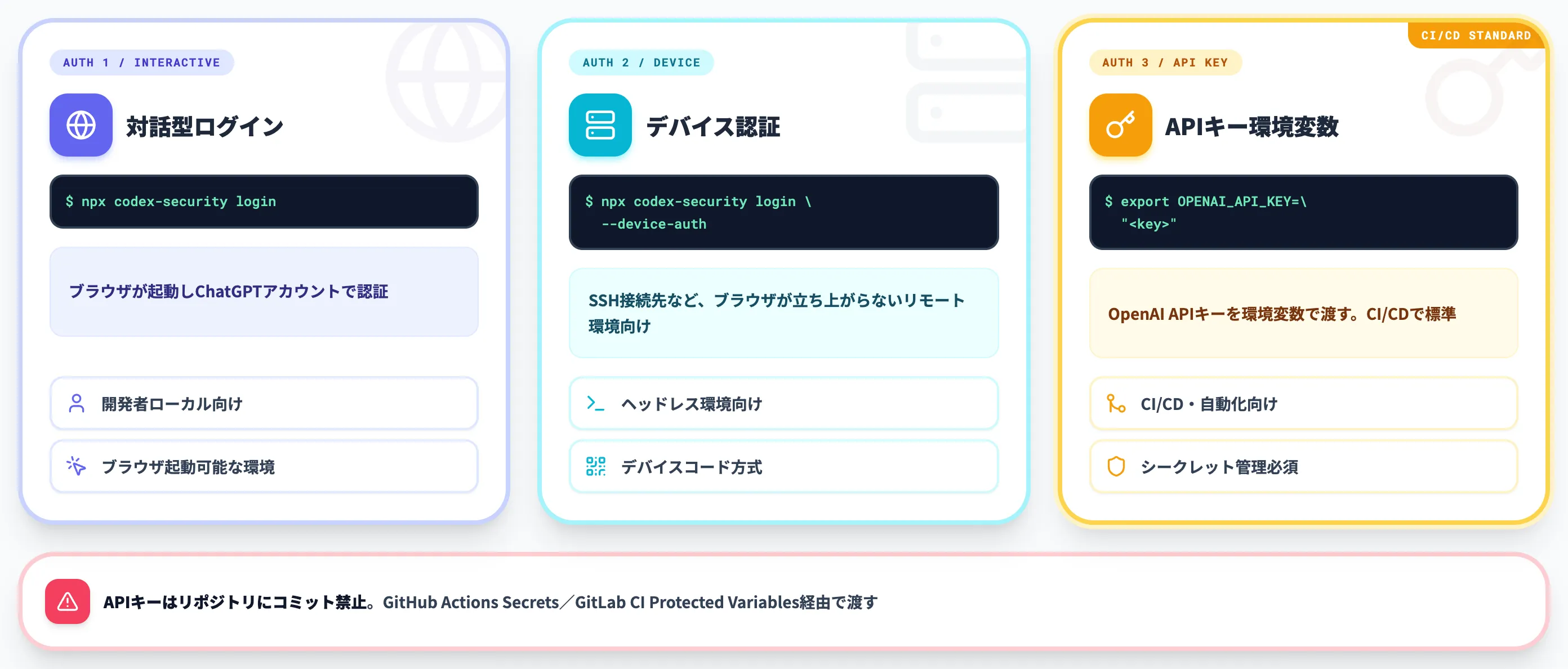 3種類の認証方式