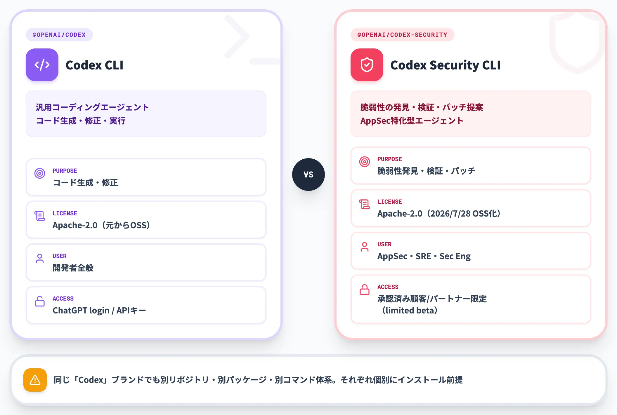 Codex CLIとCodex Security CLIの位置づけ