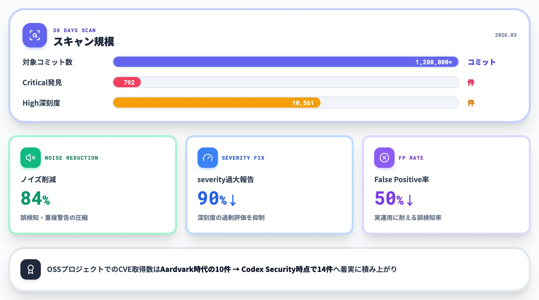 Codex Security 2026年3月の実績