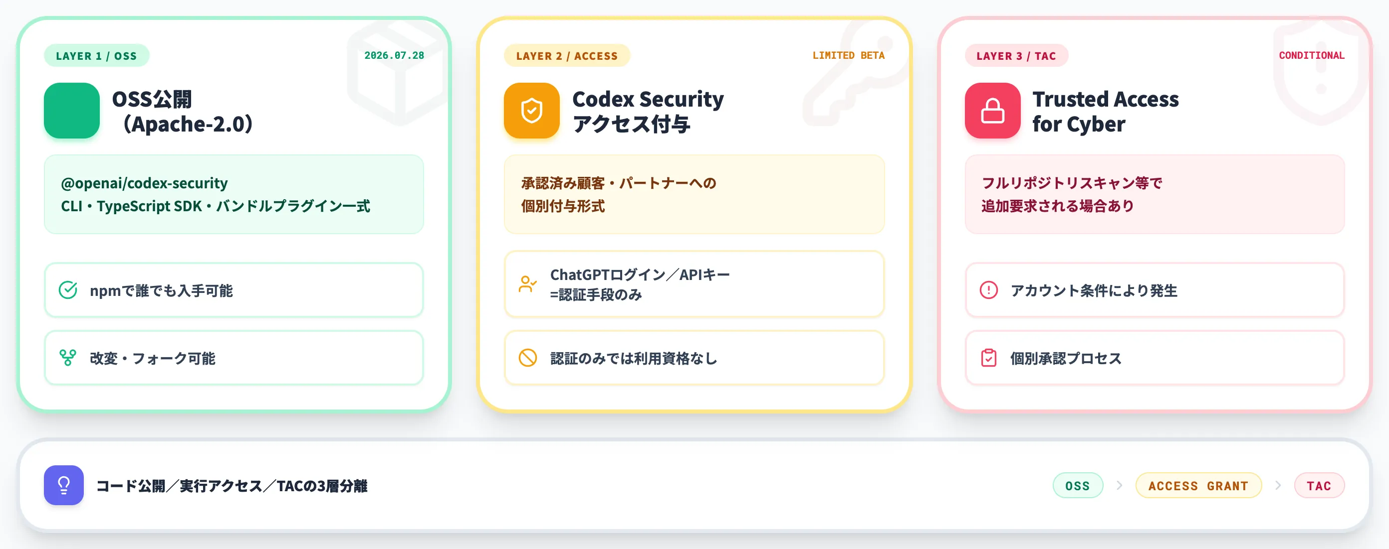 Codex Security CLIとは