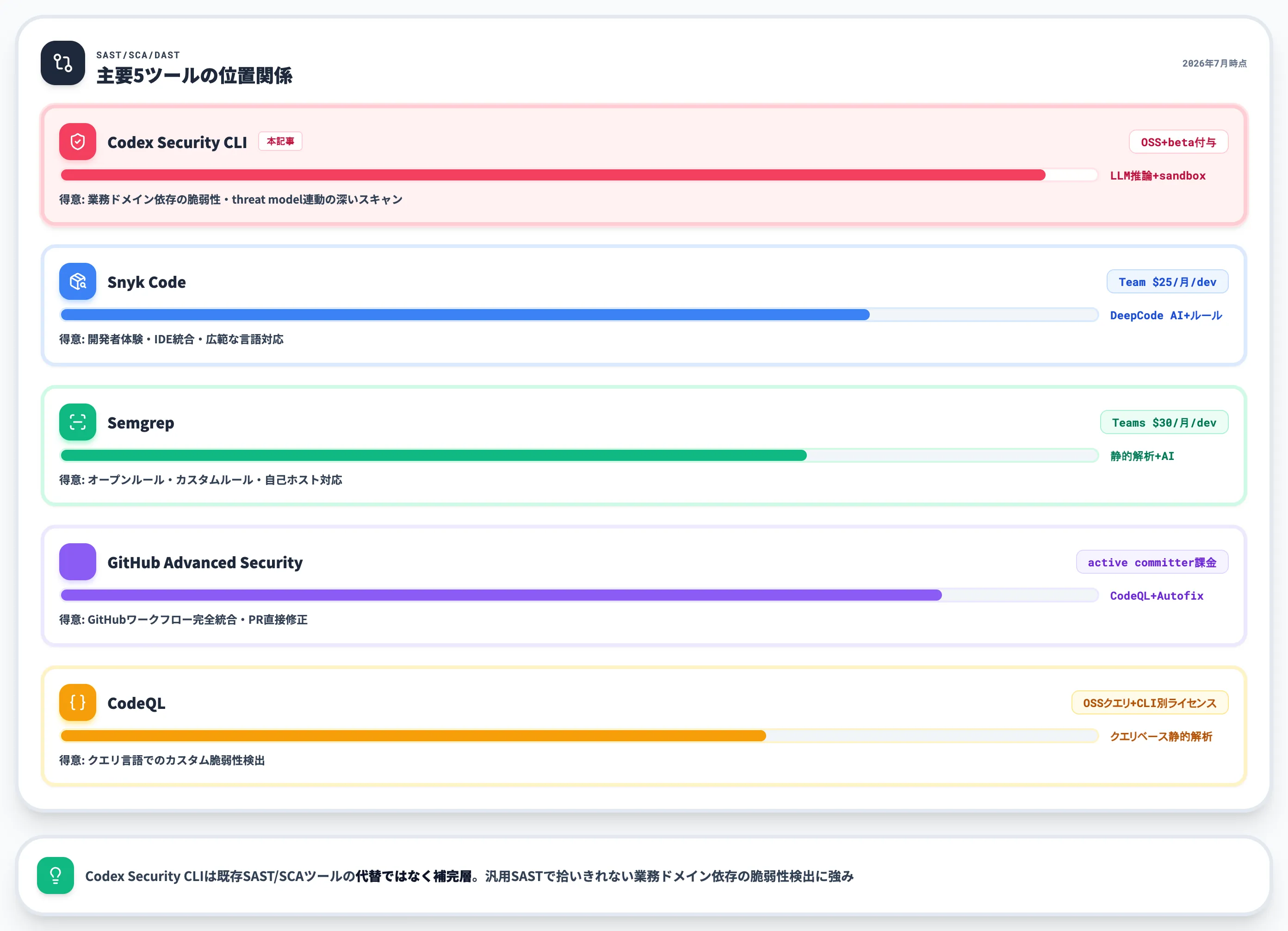 Codex Security CLIとSnyk Semgrep GHASの位置関係