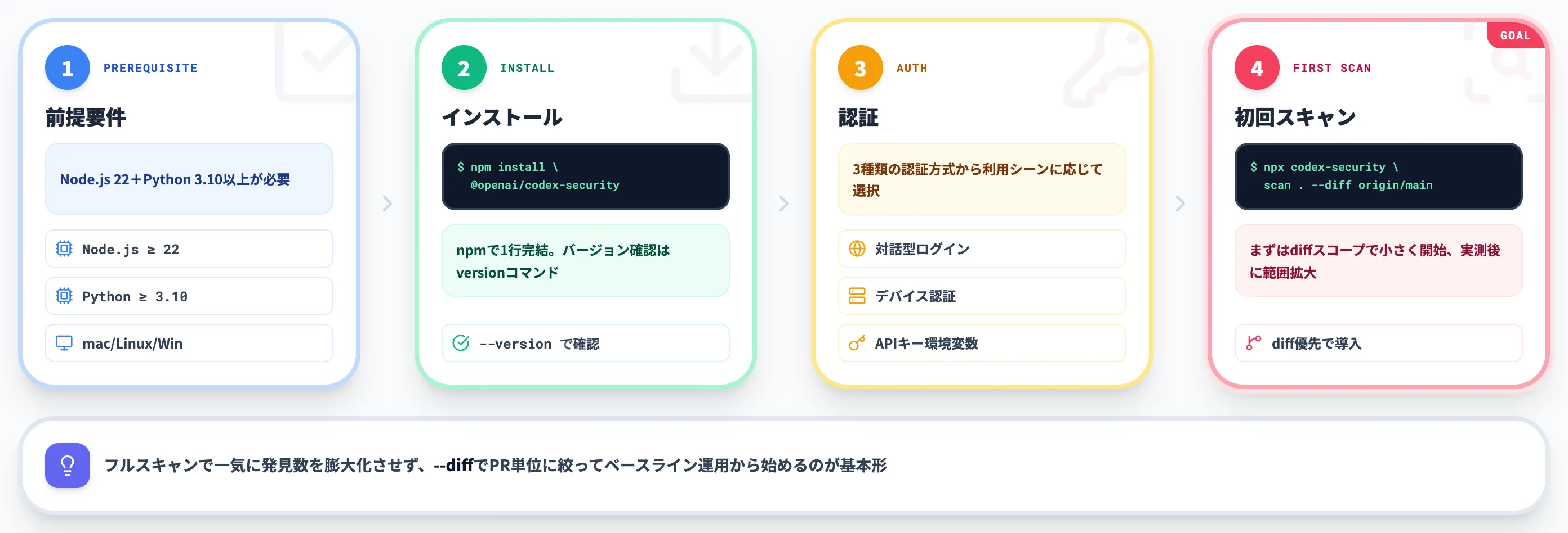 Codex Security CLIのインストールと基本コマンド