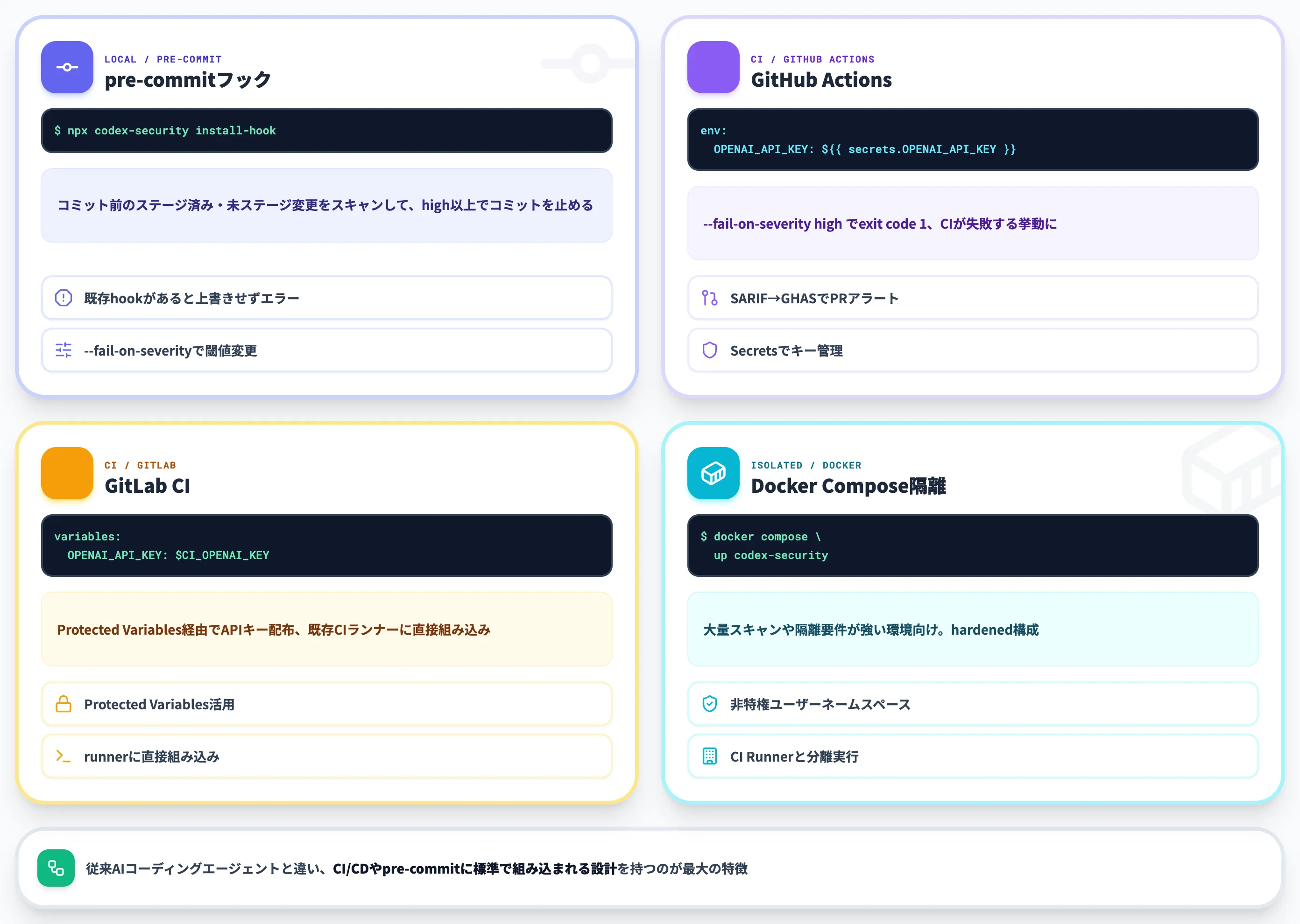 Codex Security CLIのCI CD統合とpre-commitフック