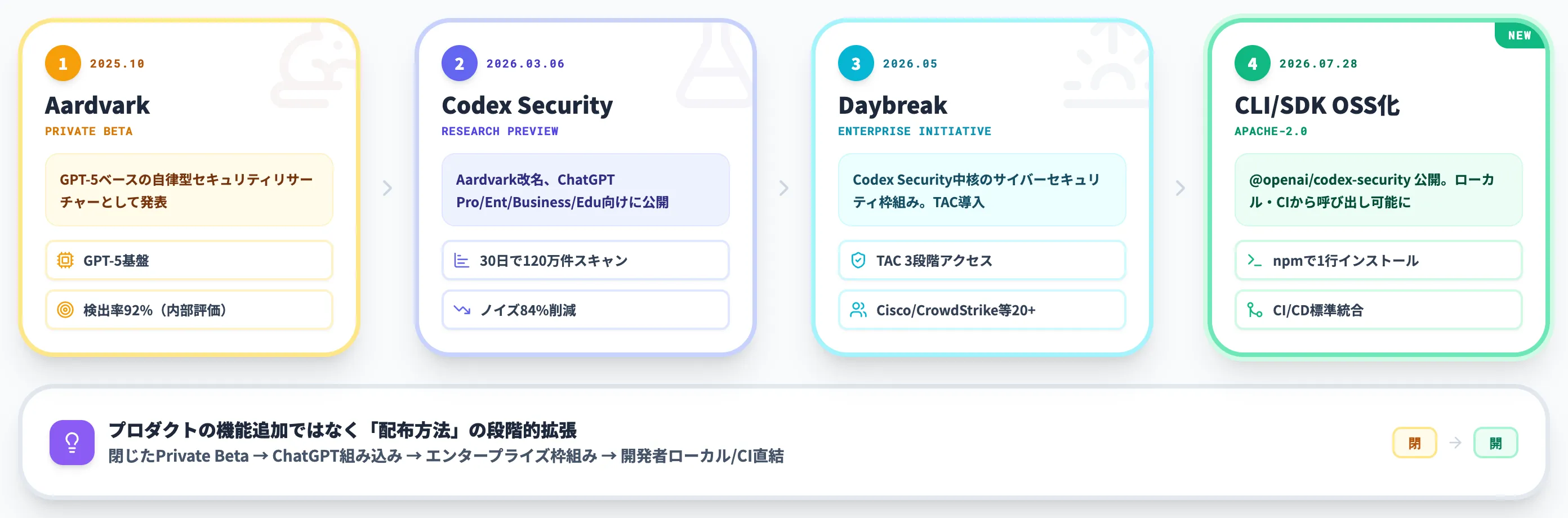 Codex Security本体の系譜