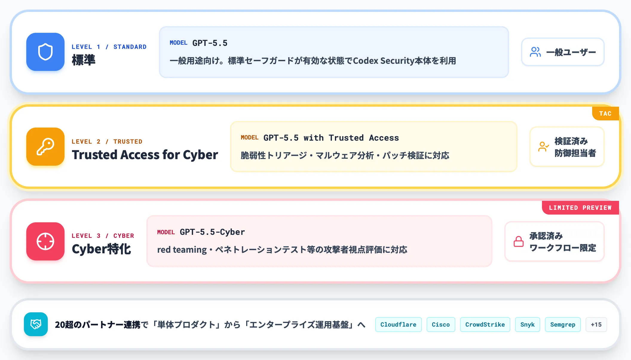 DaybreakのTrusted Access for Cyber 3段階