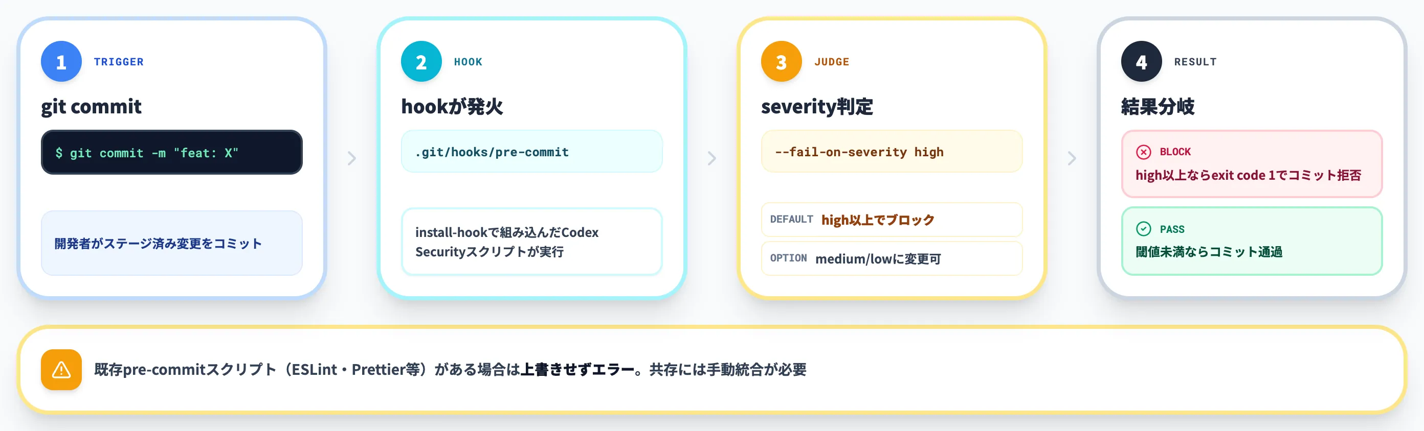 pre-commitフックによるコミット前ブロック