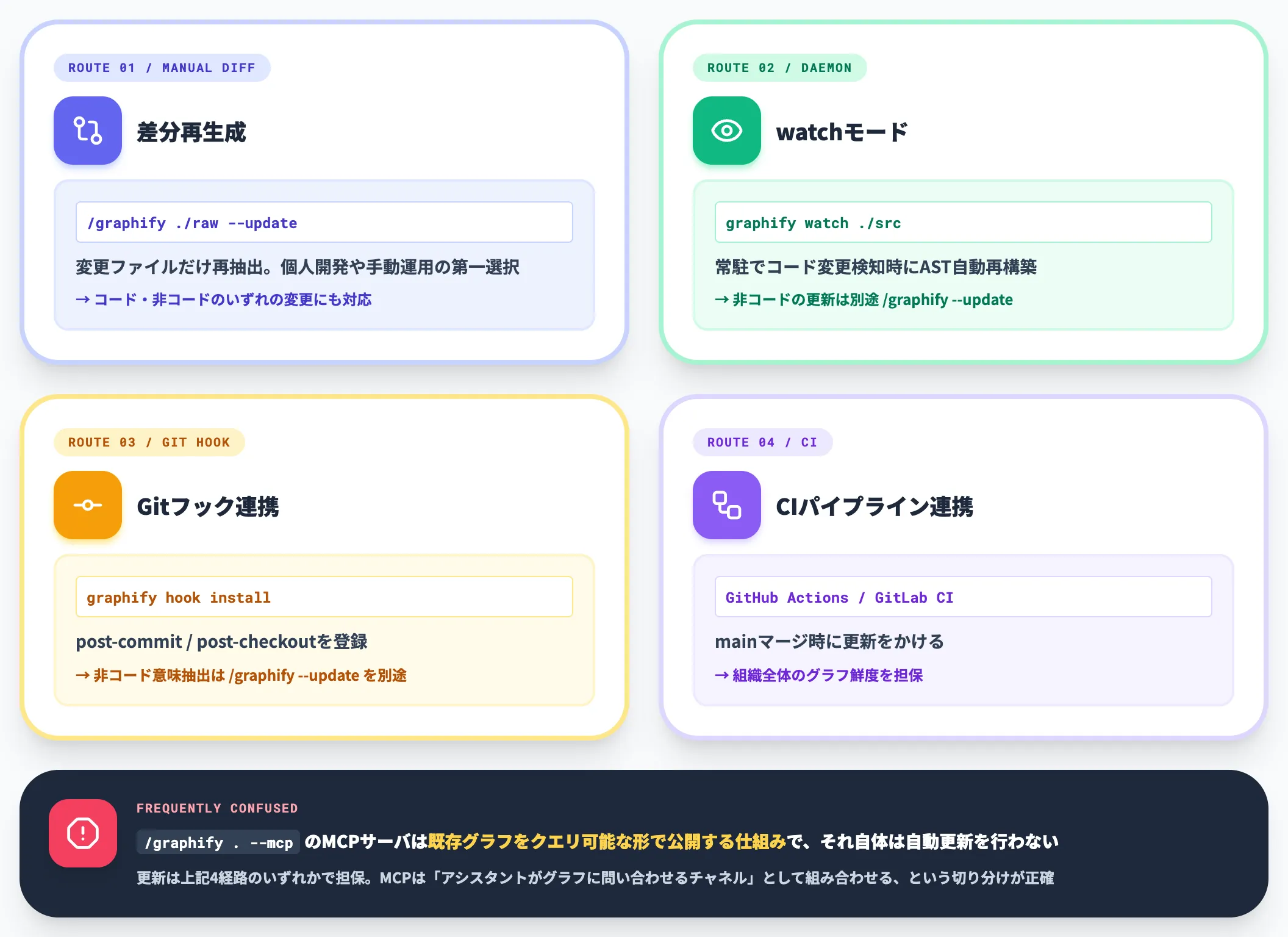 グラフ陳腐化と自動更新の設計