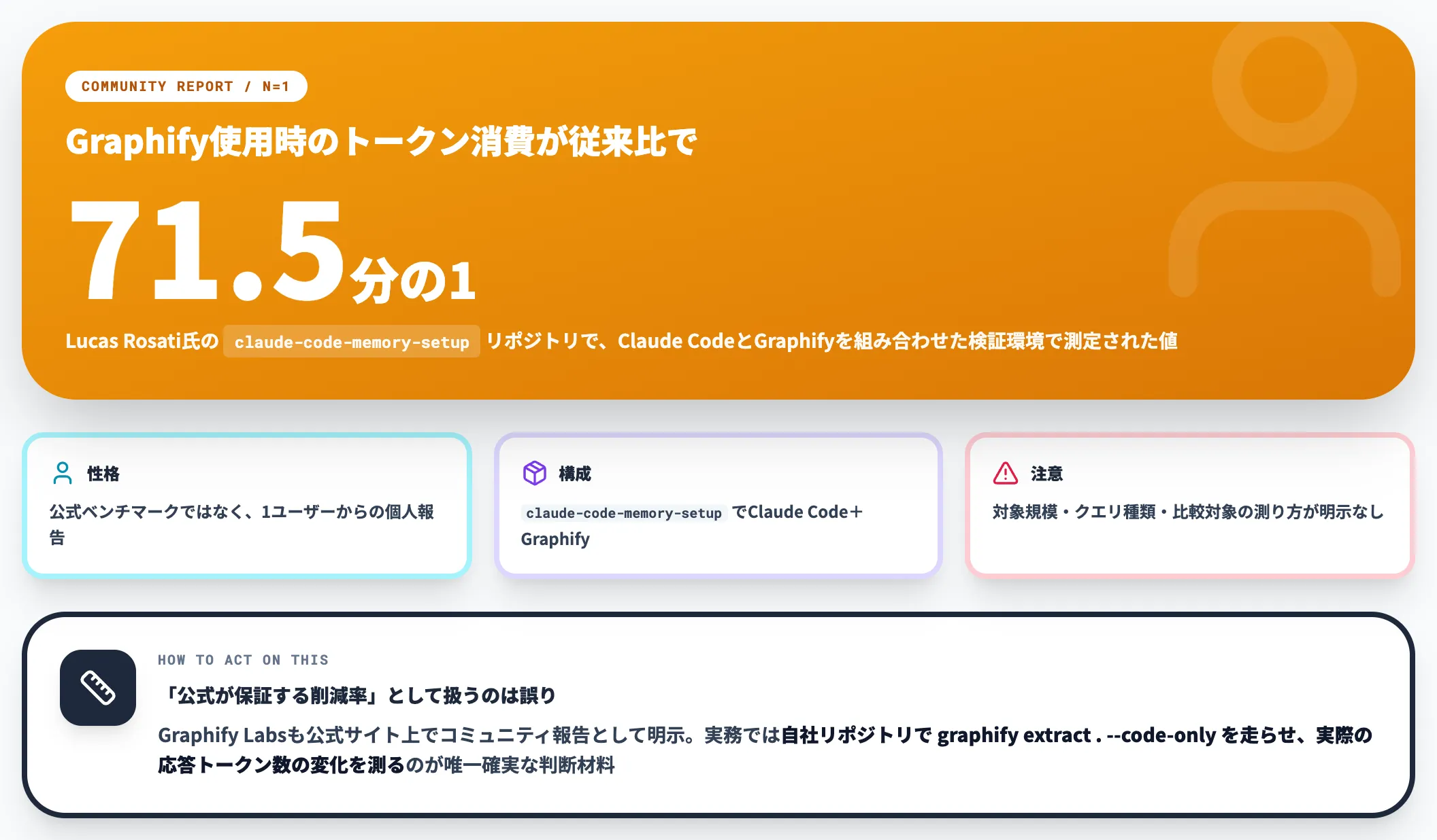 コミュニティから報告された71.5倍事例