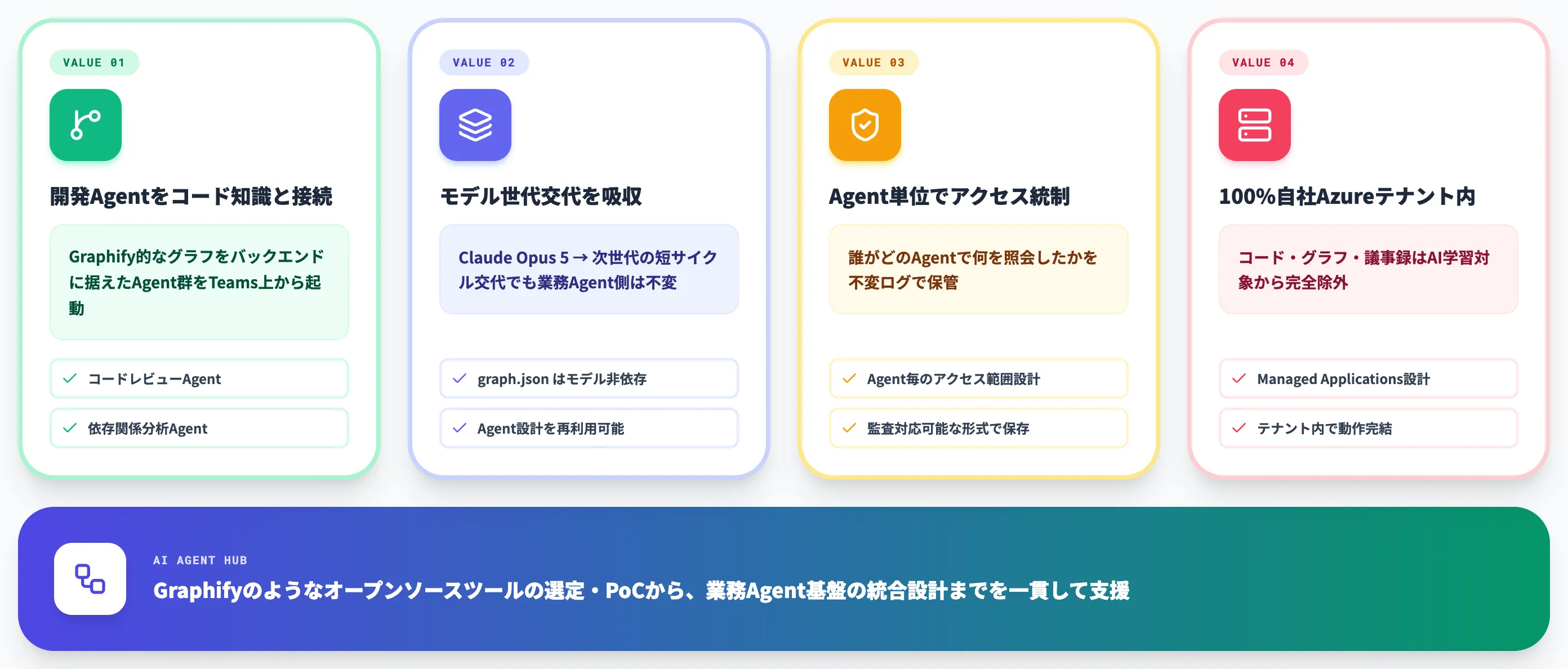 コード知識をチーム資産に変える業務Agent基盤を検討するなら