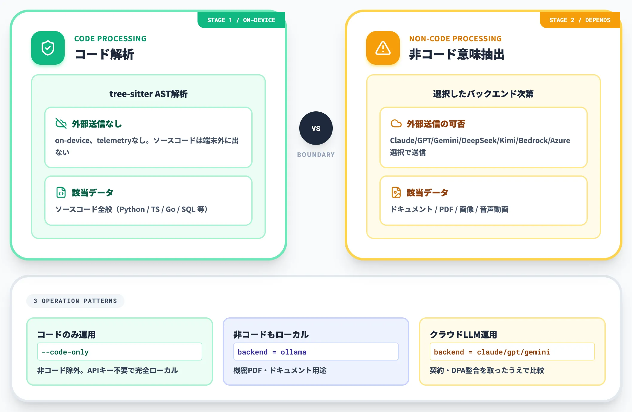 プライバシー境界 コード側とバックエンド側で扱いが変わる