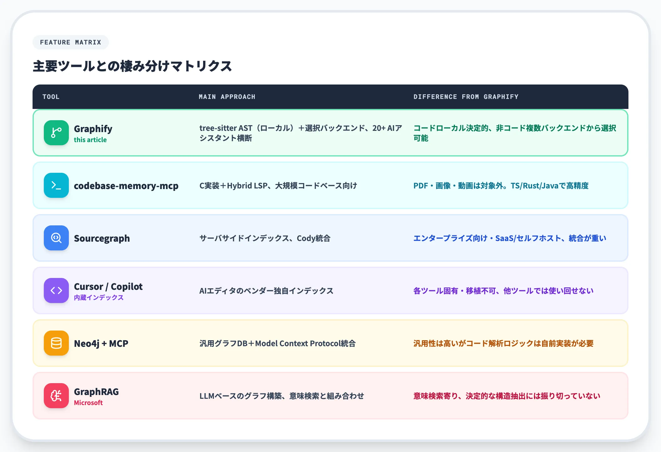 代表的な類似ツールとGraphifyの棲み分け