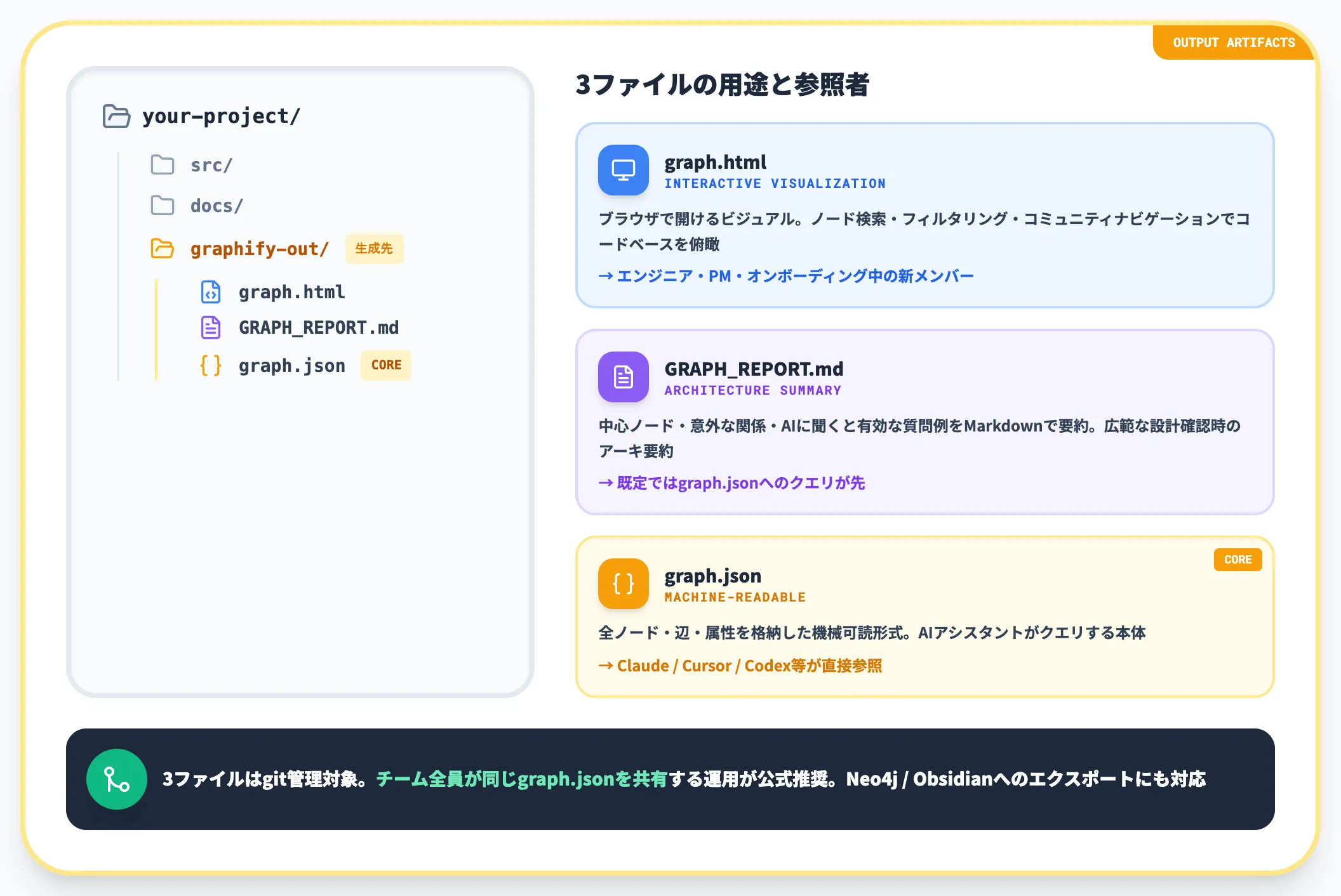 出力3ファイル graphify-out配下