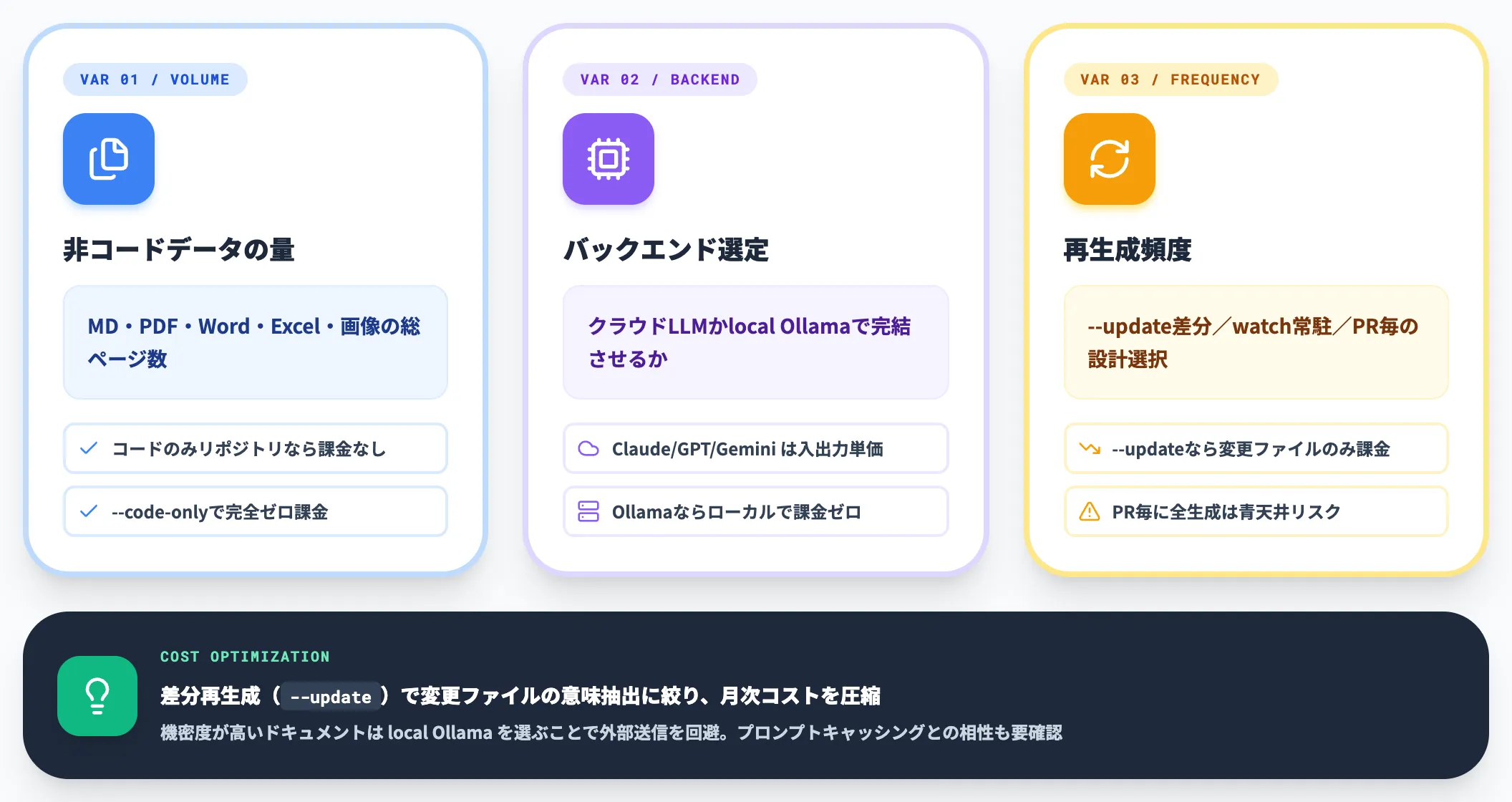 実運用で発生する関連コスト 選択したモデルバックエンドの課金