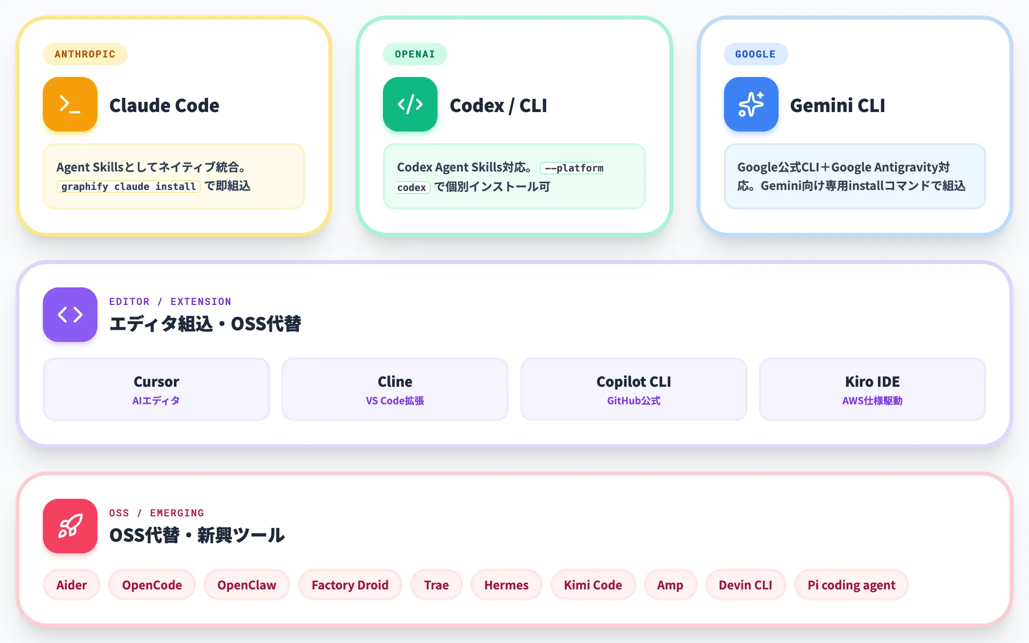 対応するAIコーディングアシスタント
