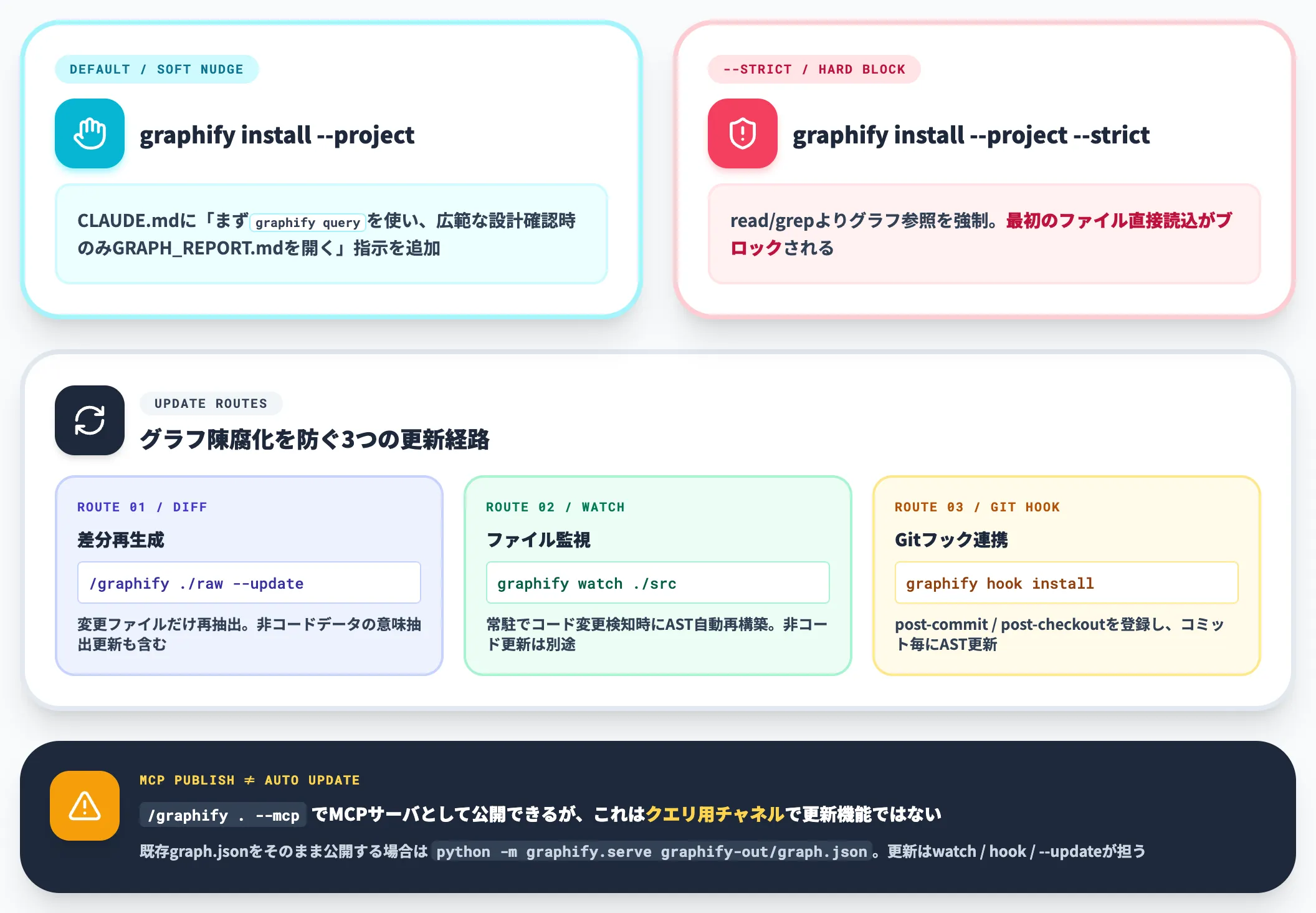 生成後のClaude Codeでの挙動とグラフを陳腐化させない仕組み