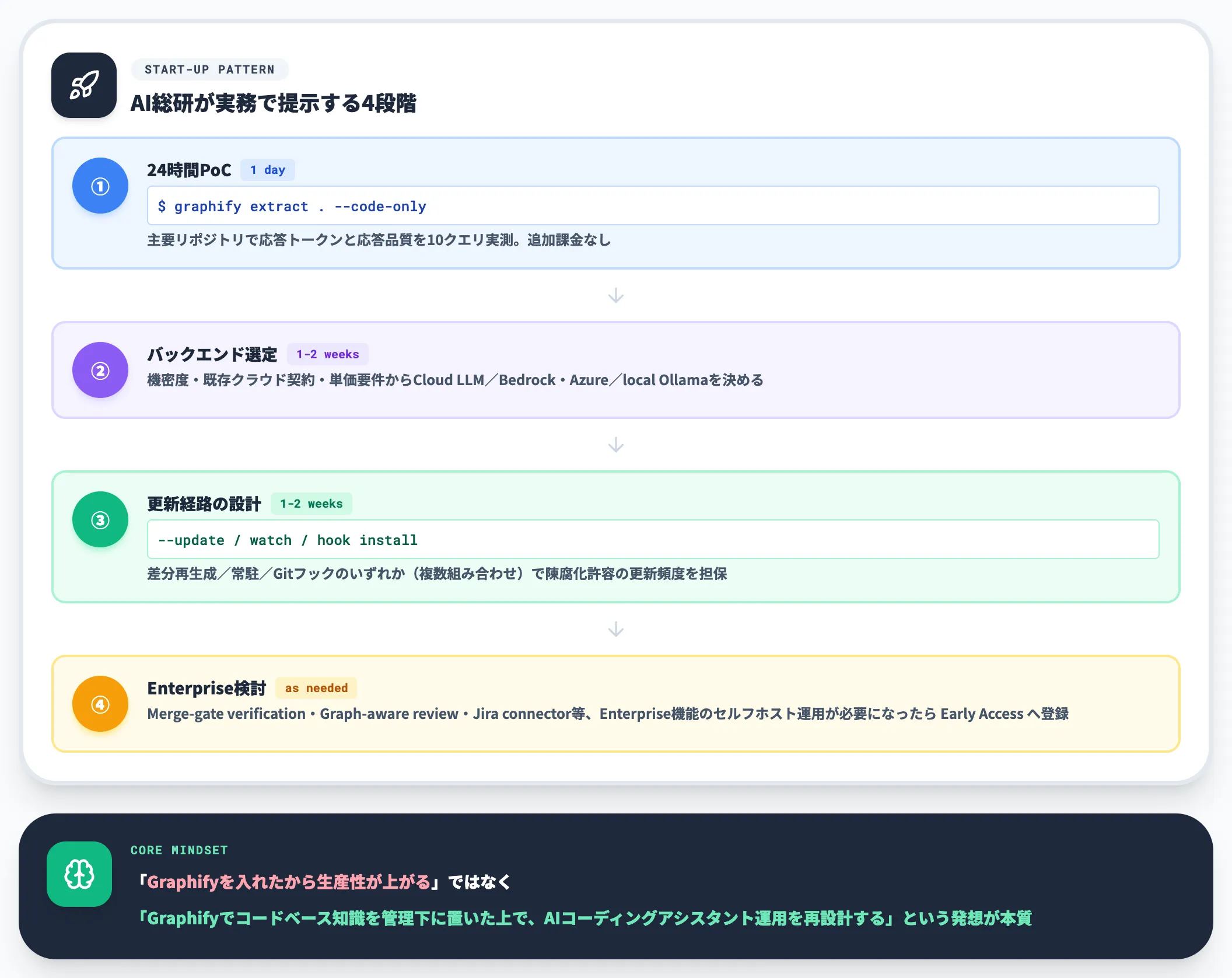 立ち上げ方の型 PoC バックエンド選定 更新設計の順で決める