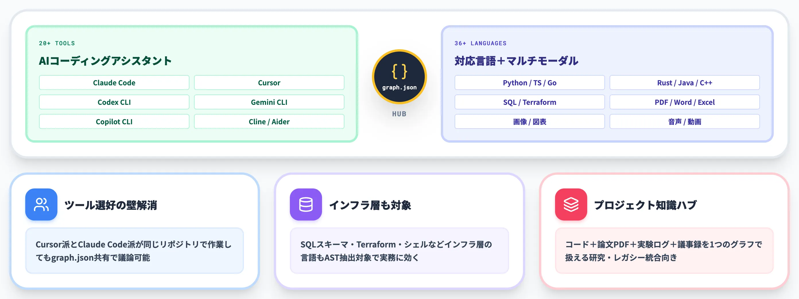 Graphifyが対応するAIコーディングアシスタントと言語
