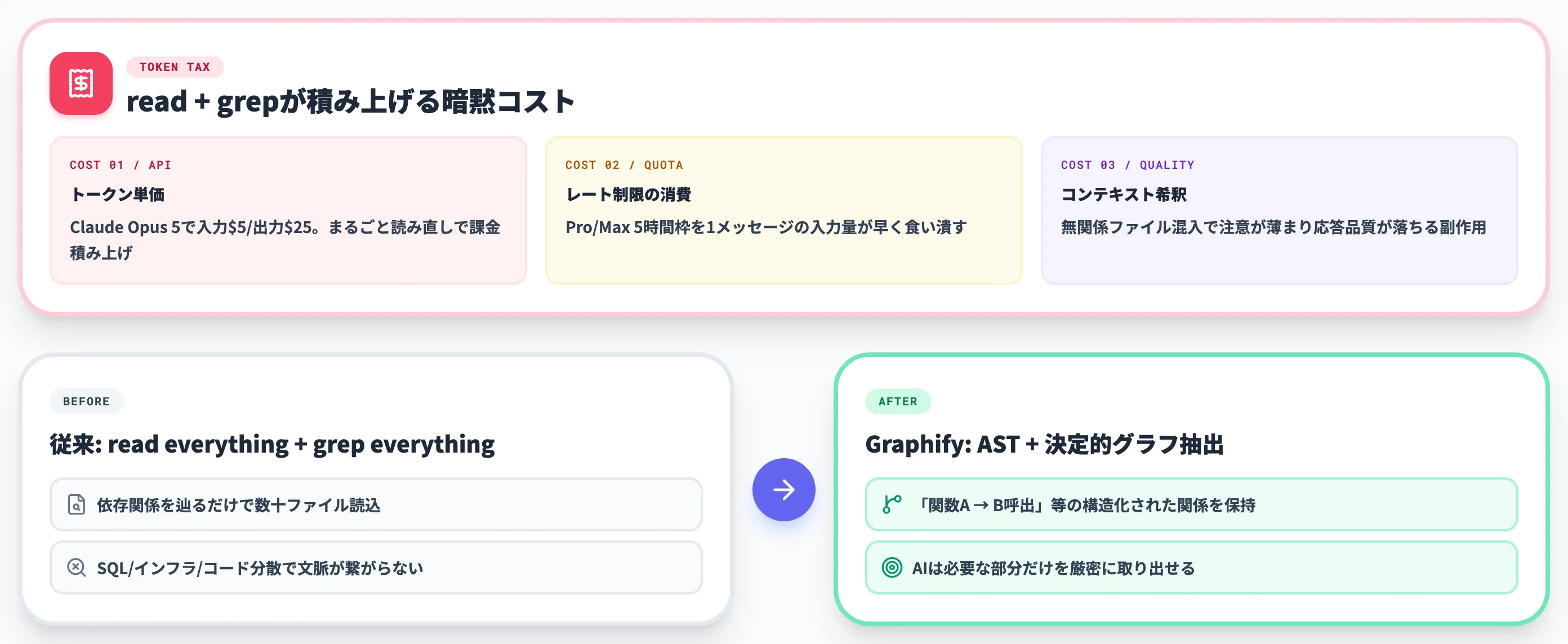 Graphifyが解決するToken Tax問題