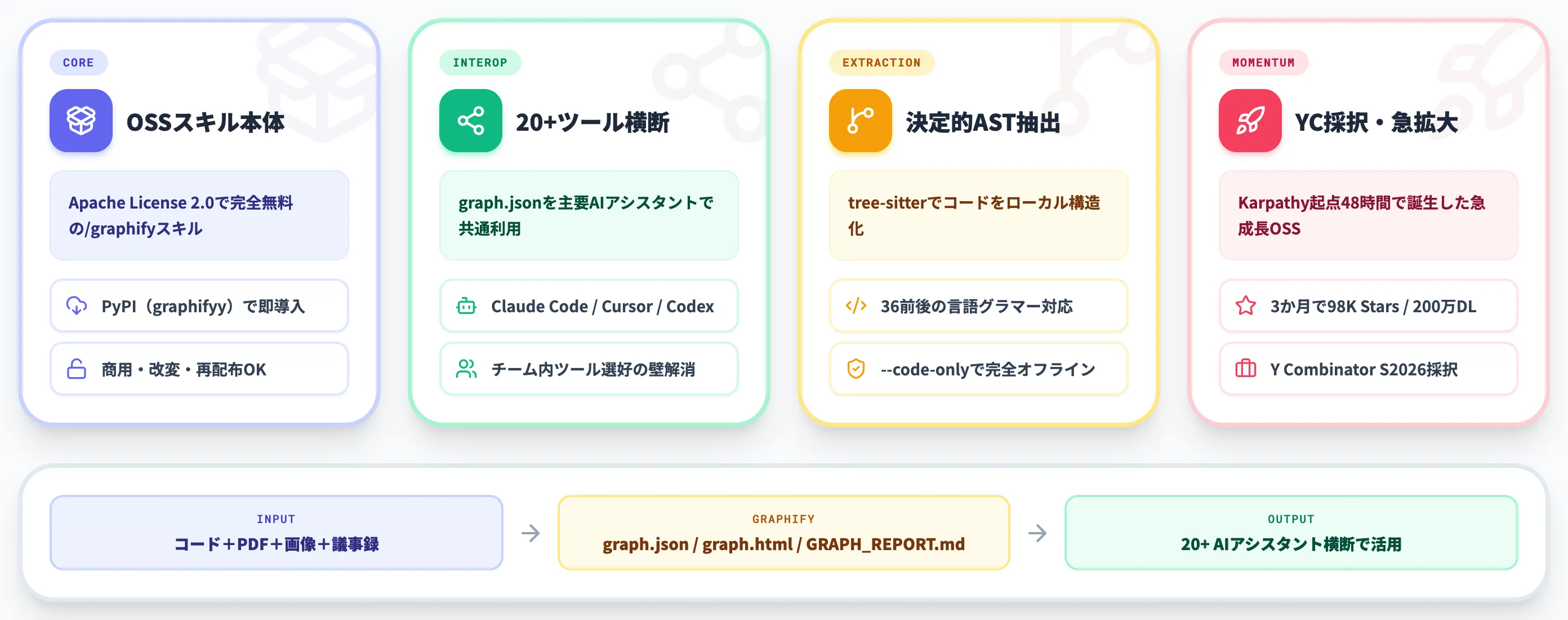 GraphifyとはAIコーディングアシスタント向けのナレッジグラフスキル