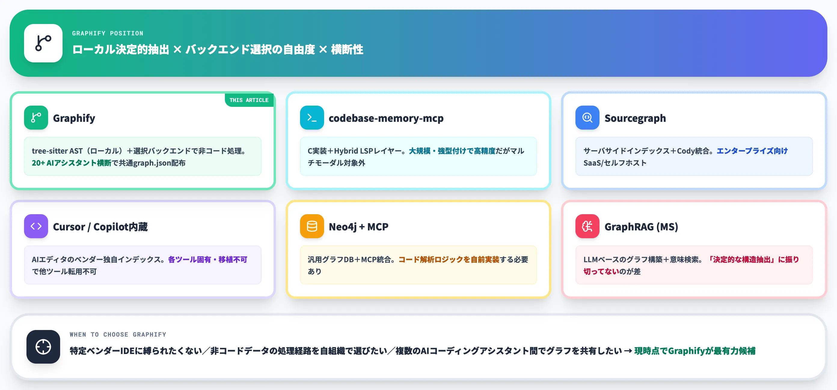 Graphifyと類似アプローチの比較