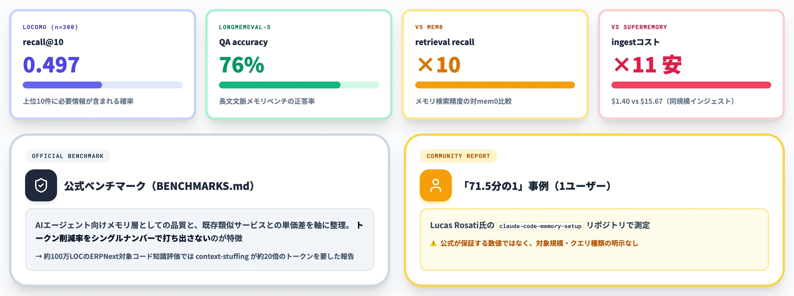 Graphifyの公式ベンチマークとコミュニティ報告