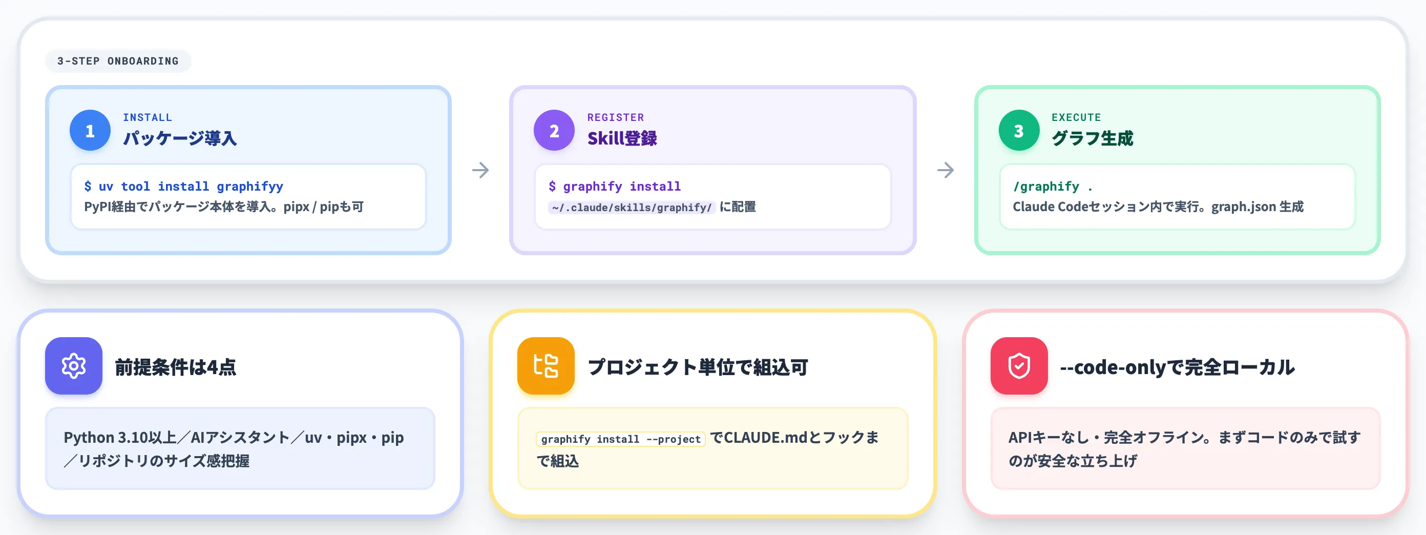 Graphifyの導入手順 Claude Codeへの組み込み