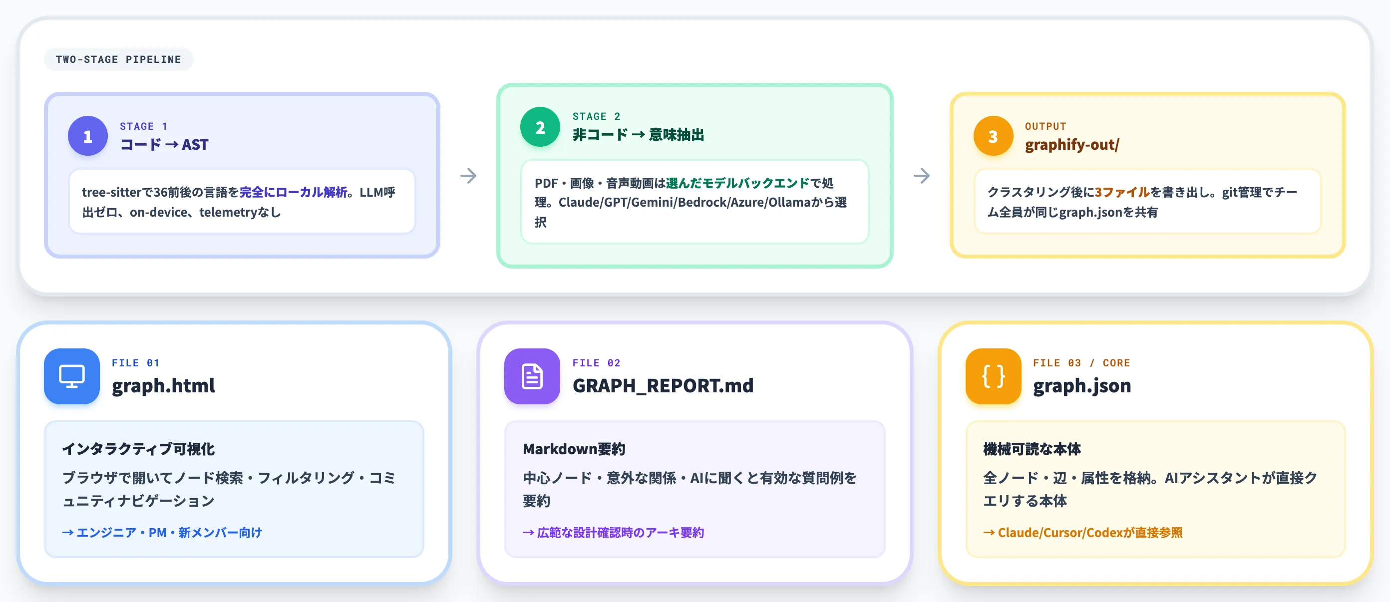 Graphifyの2段階アーキテクチャと出力3ファイル