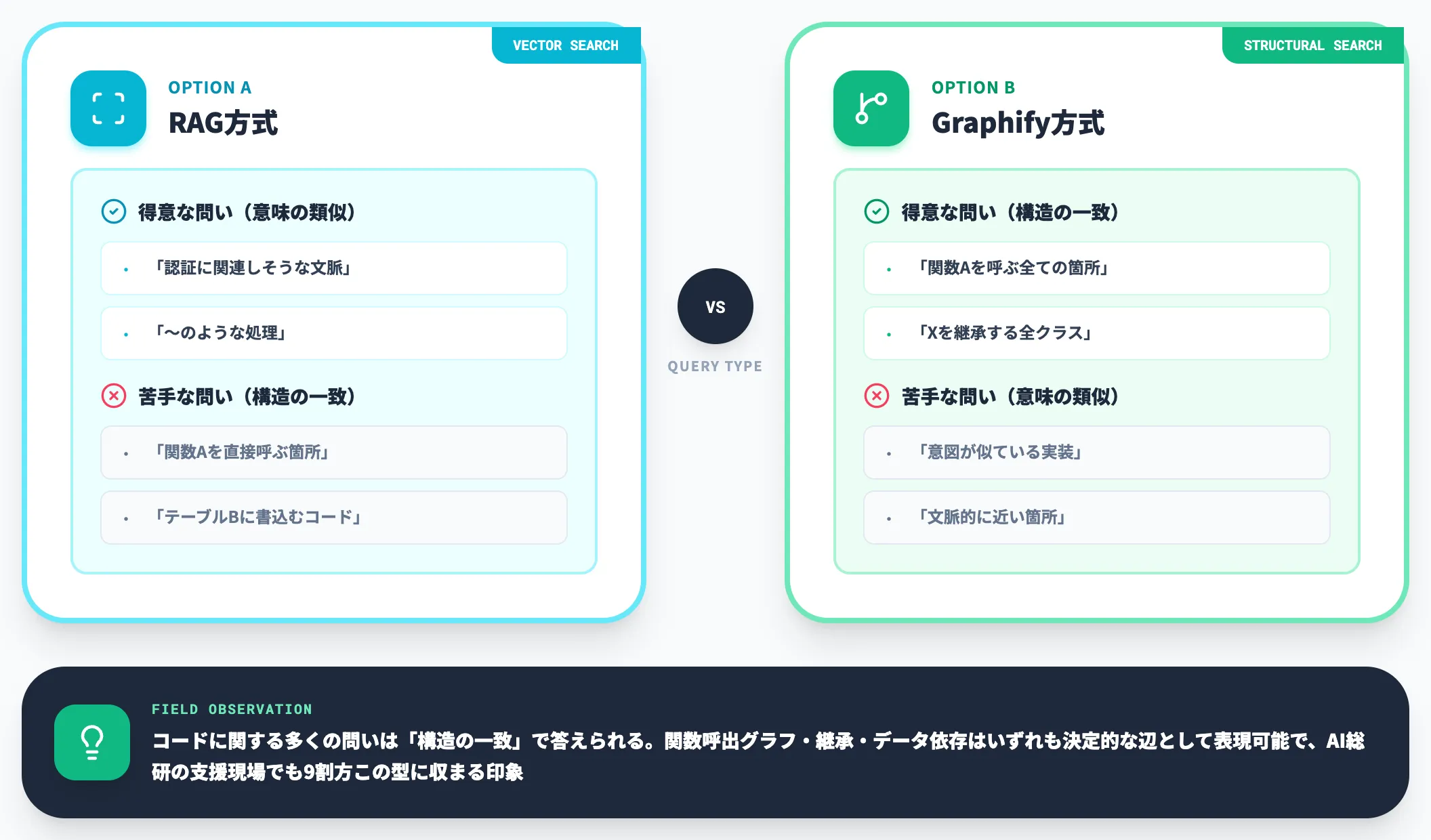 RAG方式との差分 構造検索 vs 意味検索