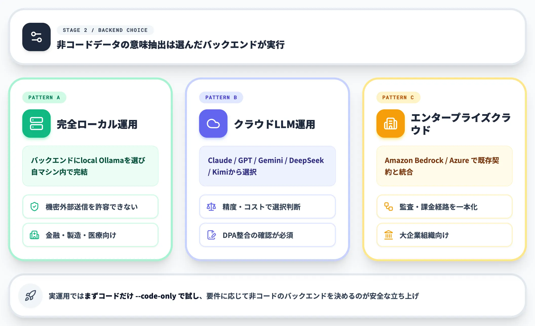 Step 2 選択可能なモデルバックエンドによる非コードデータ処理