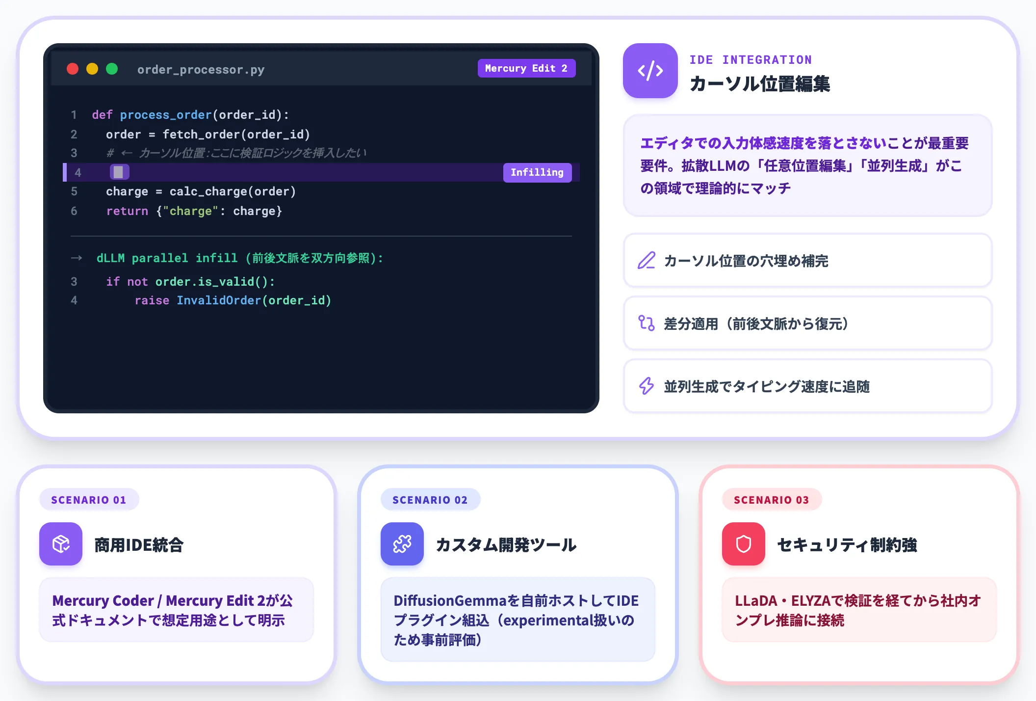 コード補完 IDE統合 Mercury Edit 2やMercury Coder
