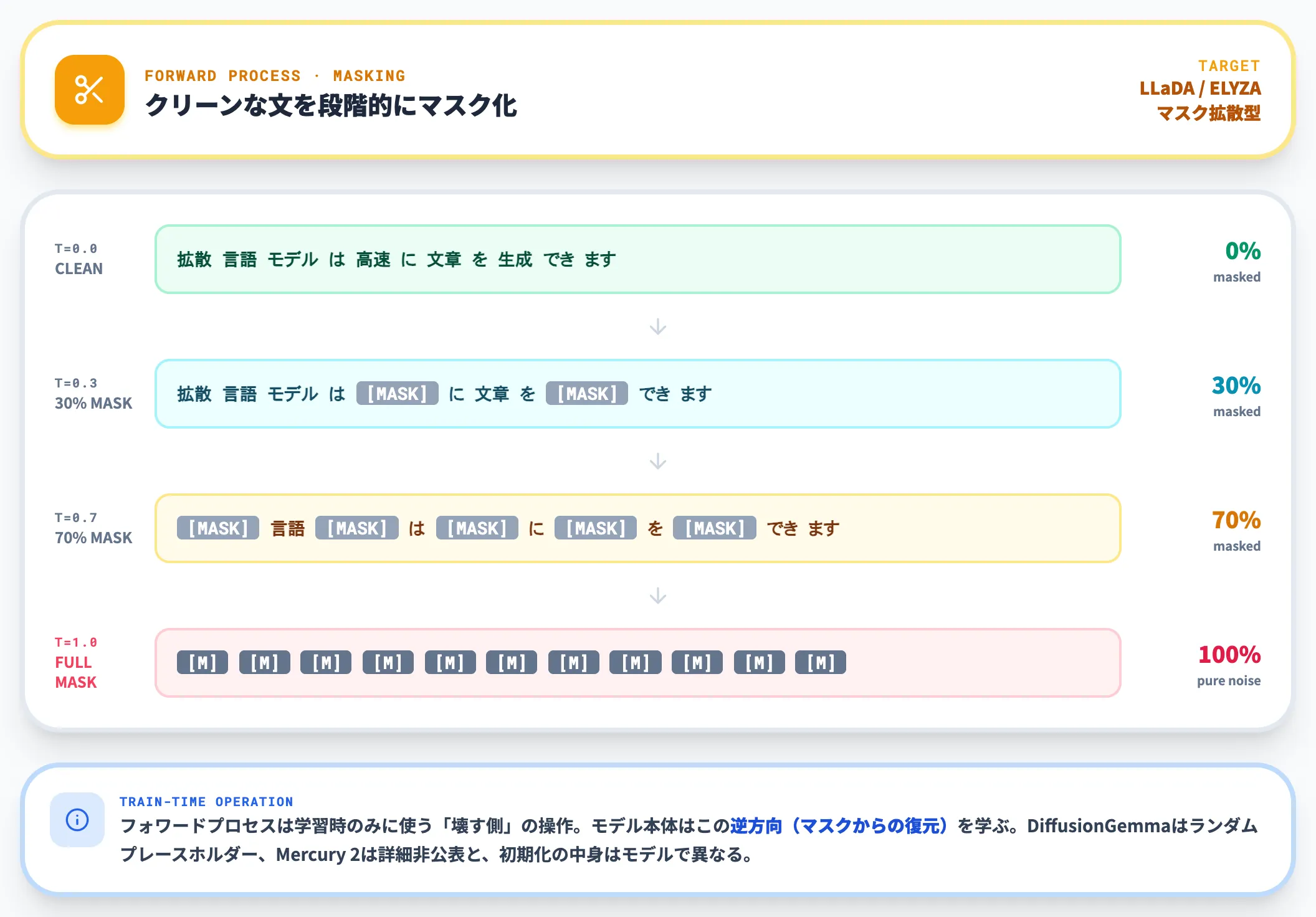 フォワードプロセス クリーンな文をノイズ化する