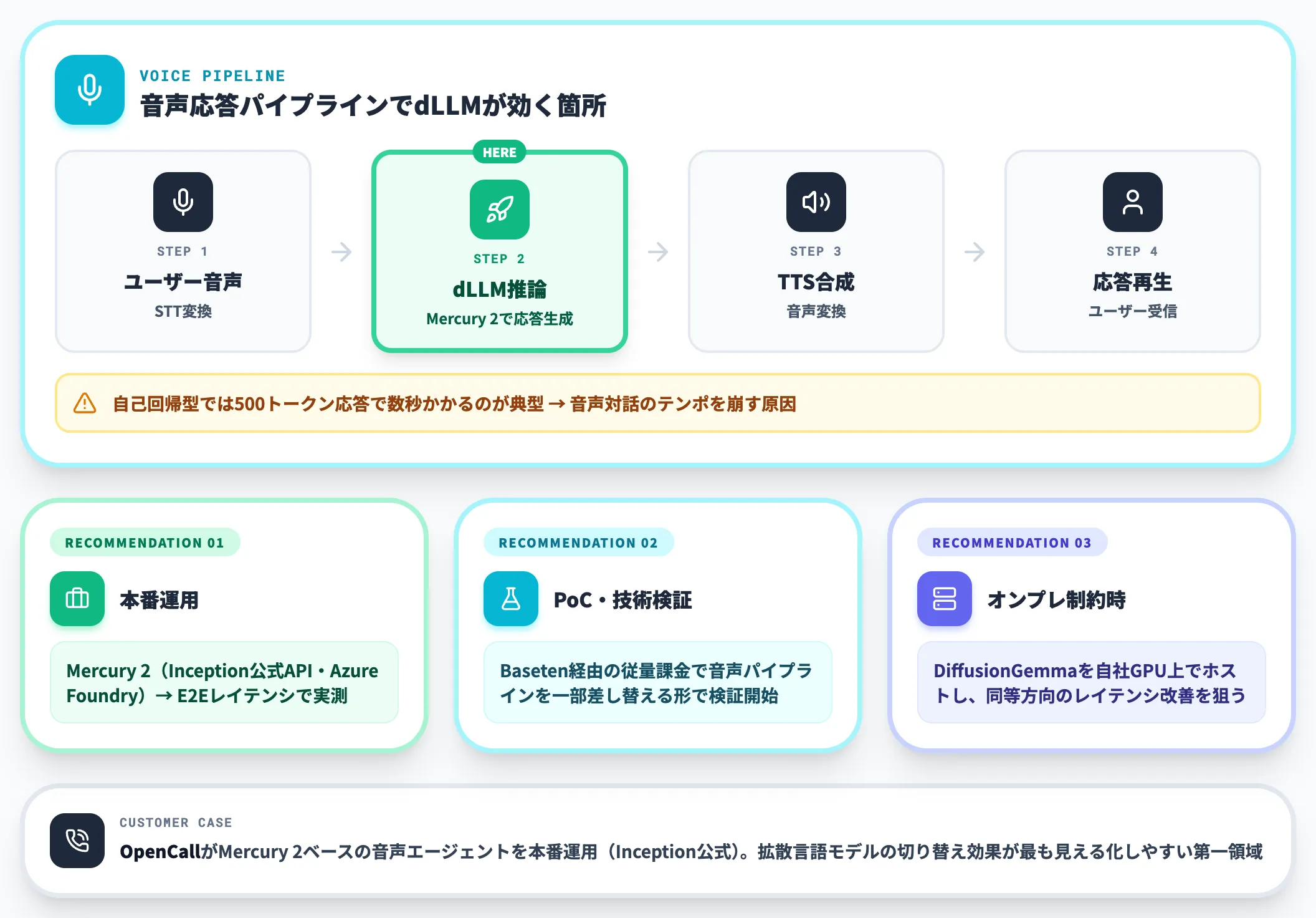 リアルタイム音声 対話AI Mercury 2が第一候補