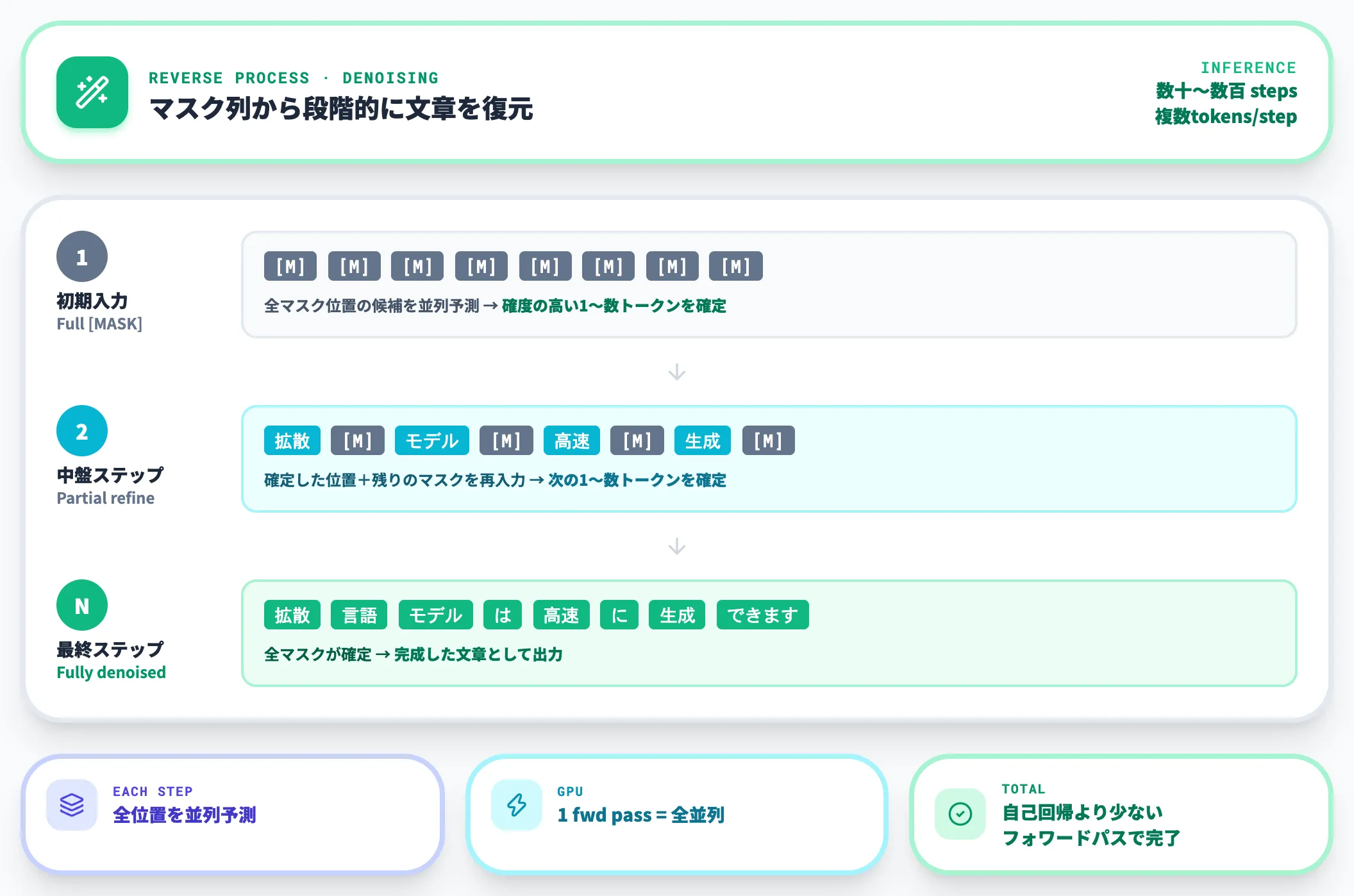 リバースプロセス マスクから並列復元する
