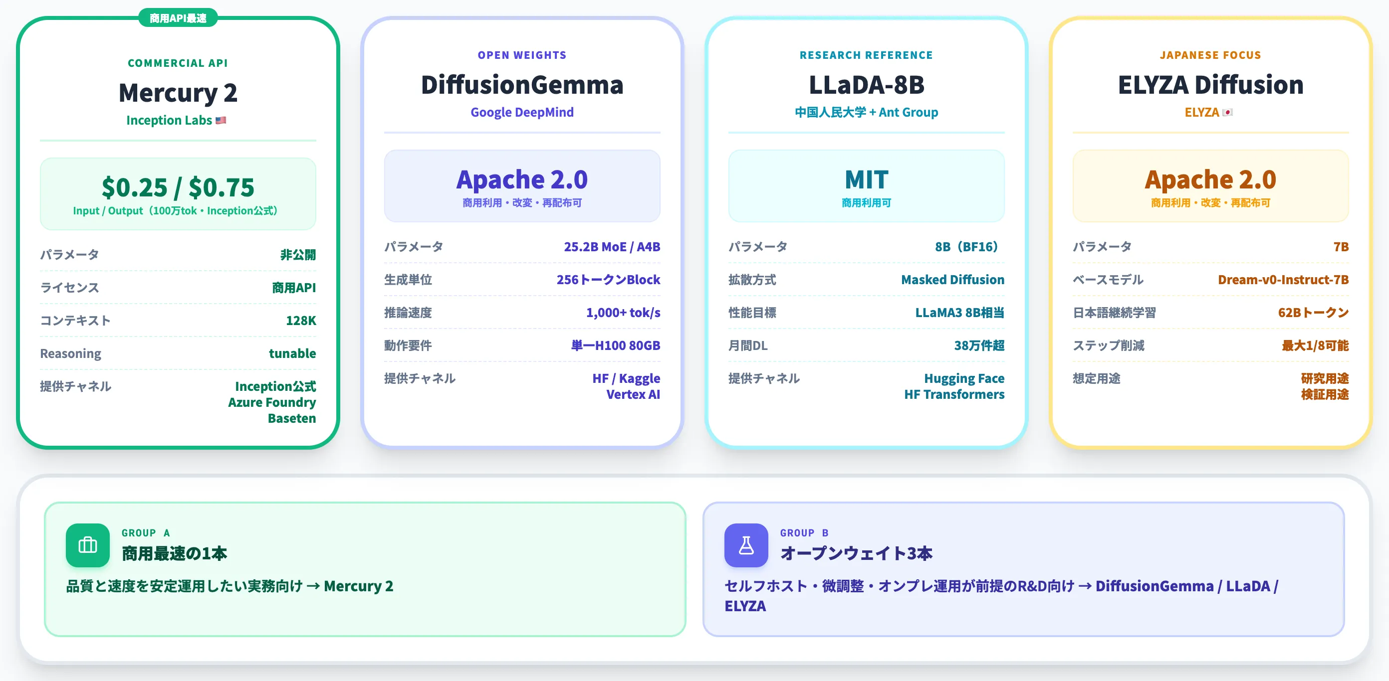 主要4モデルの比較 Mercury 2 DiffusionGemma LLaDA ELYZA
