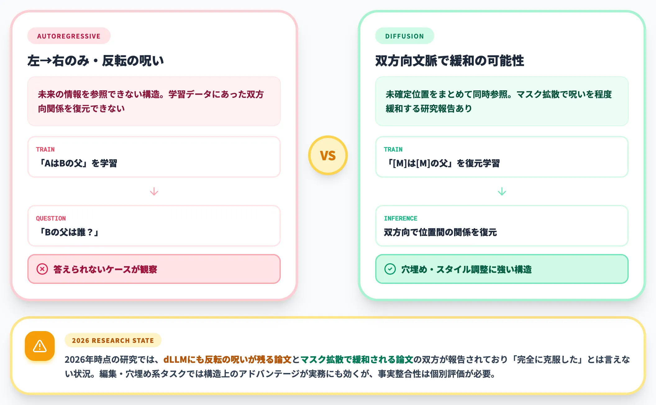 双方向文脈と反転の呪いを緩和する可能性