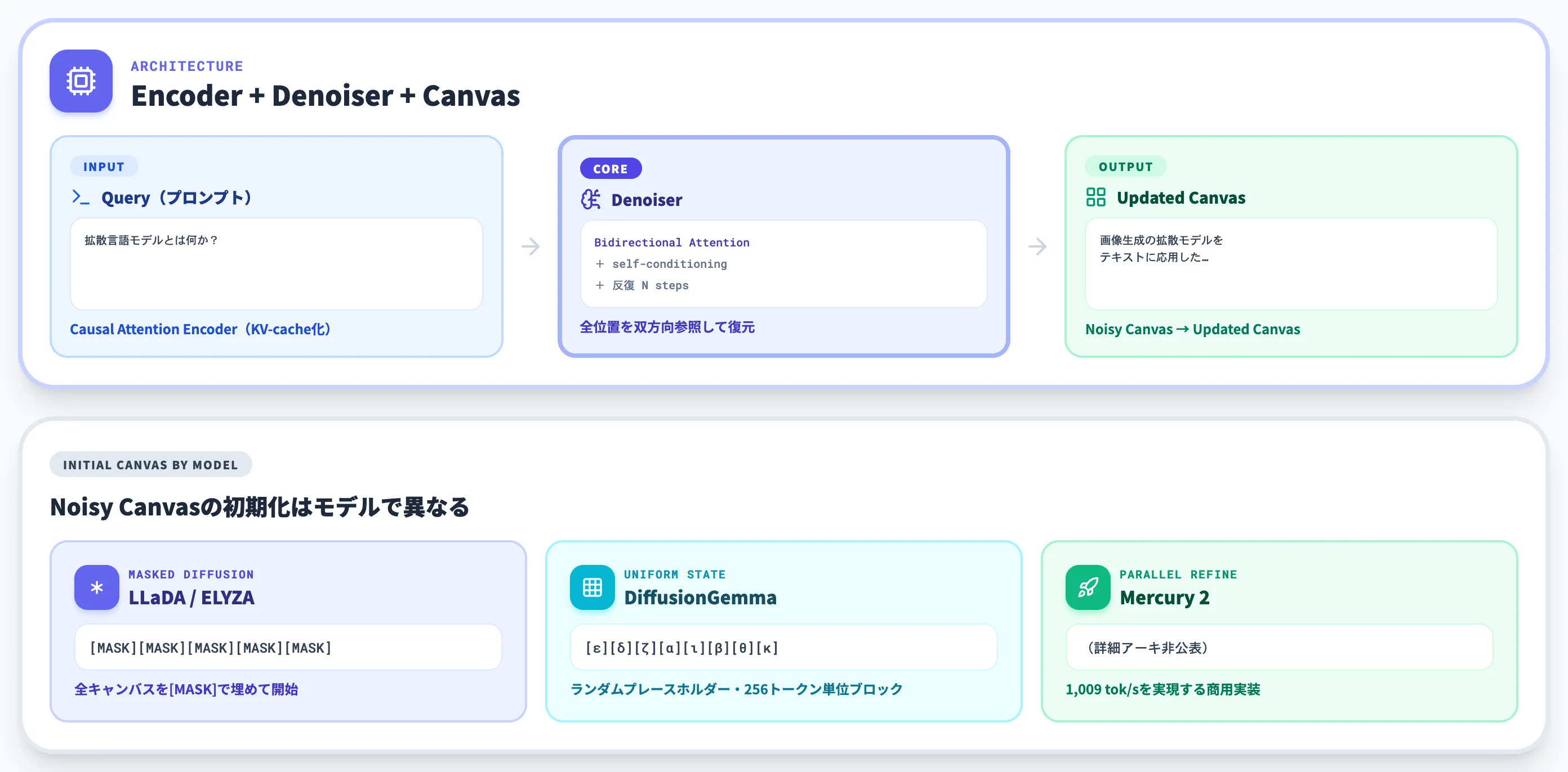 拡散言語モデルの仕組み マスクから並列復元まで