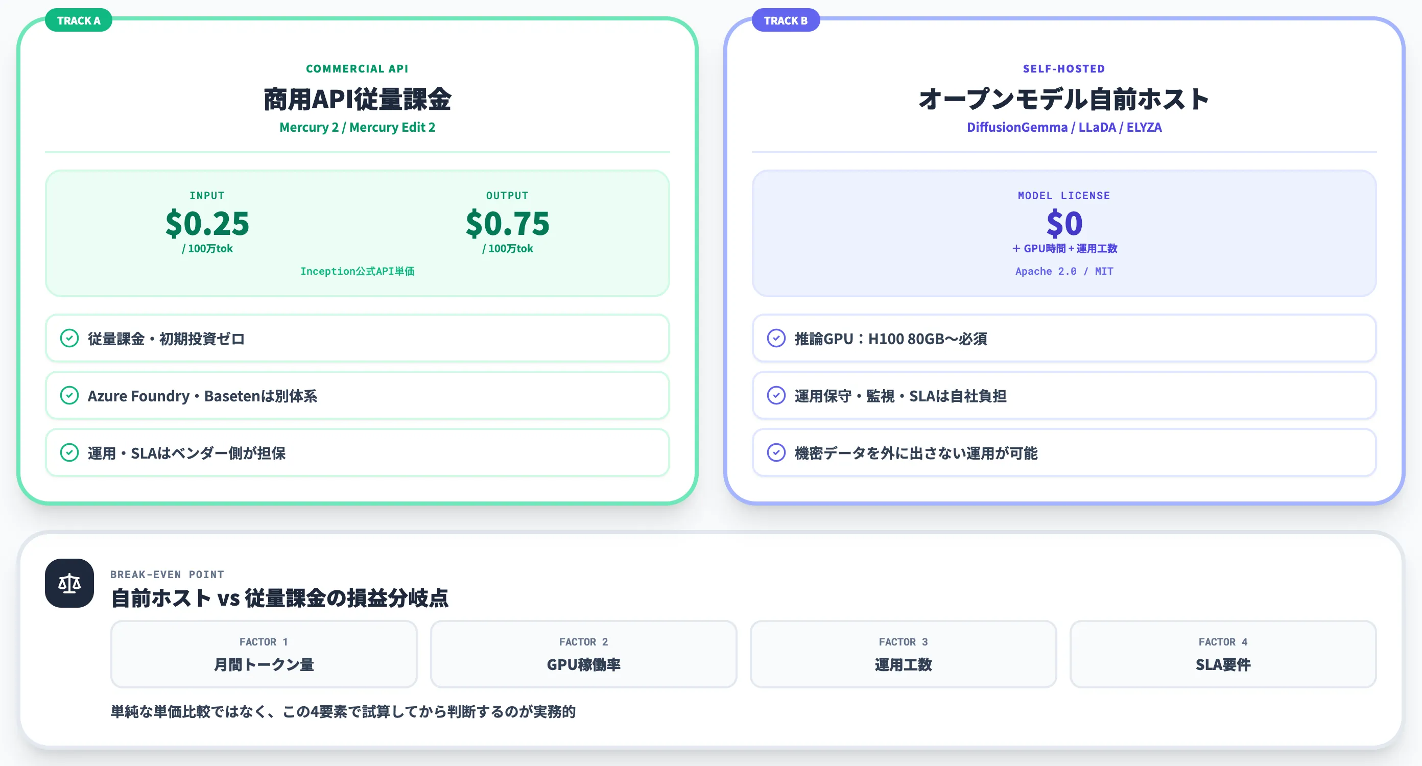 拡散言語モデルの料金とコスト構造
