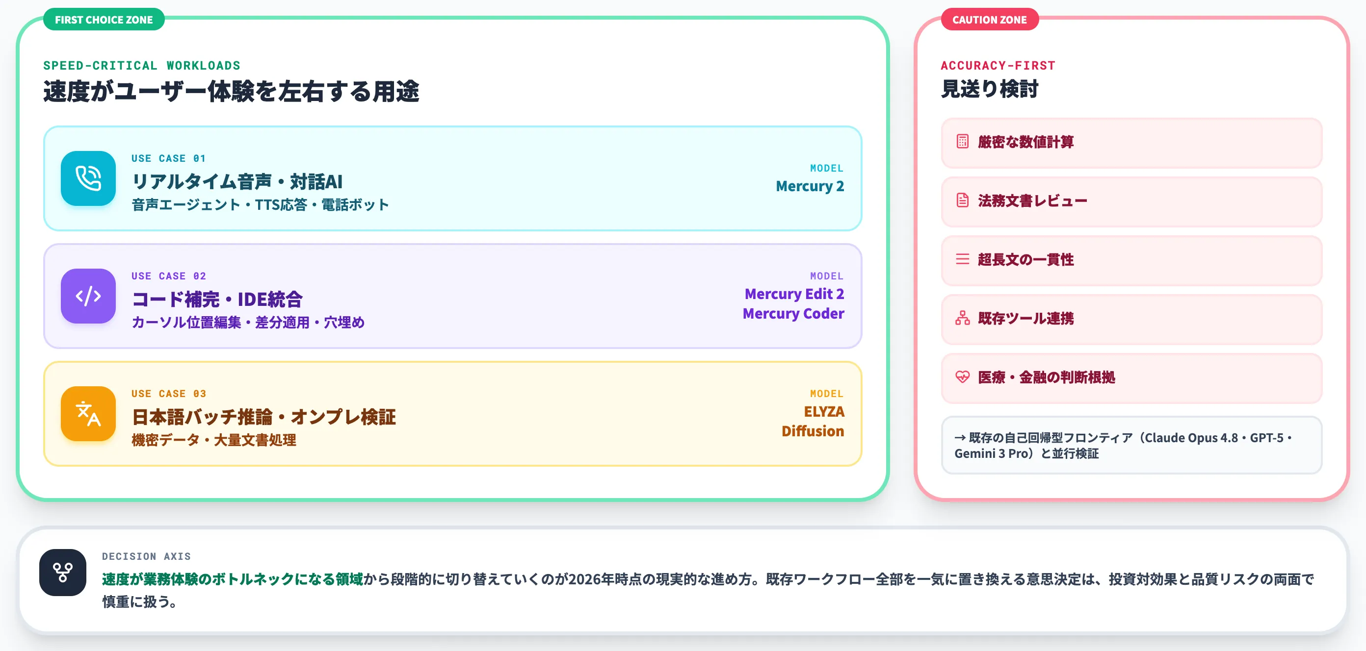 拡散言語モデルを選ぶべき用途と判断軸