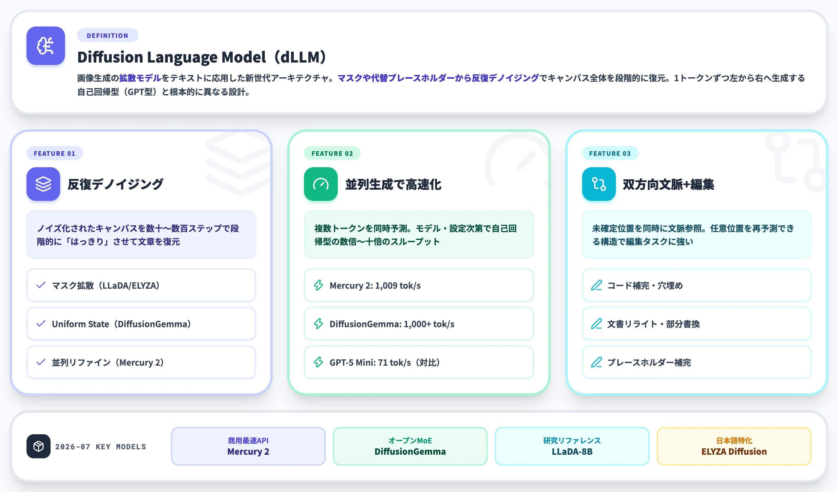 拡散言語モデルdLLMとは