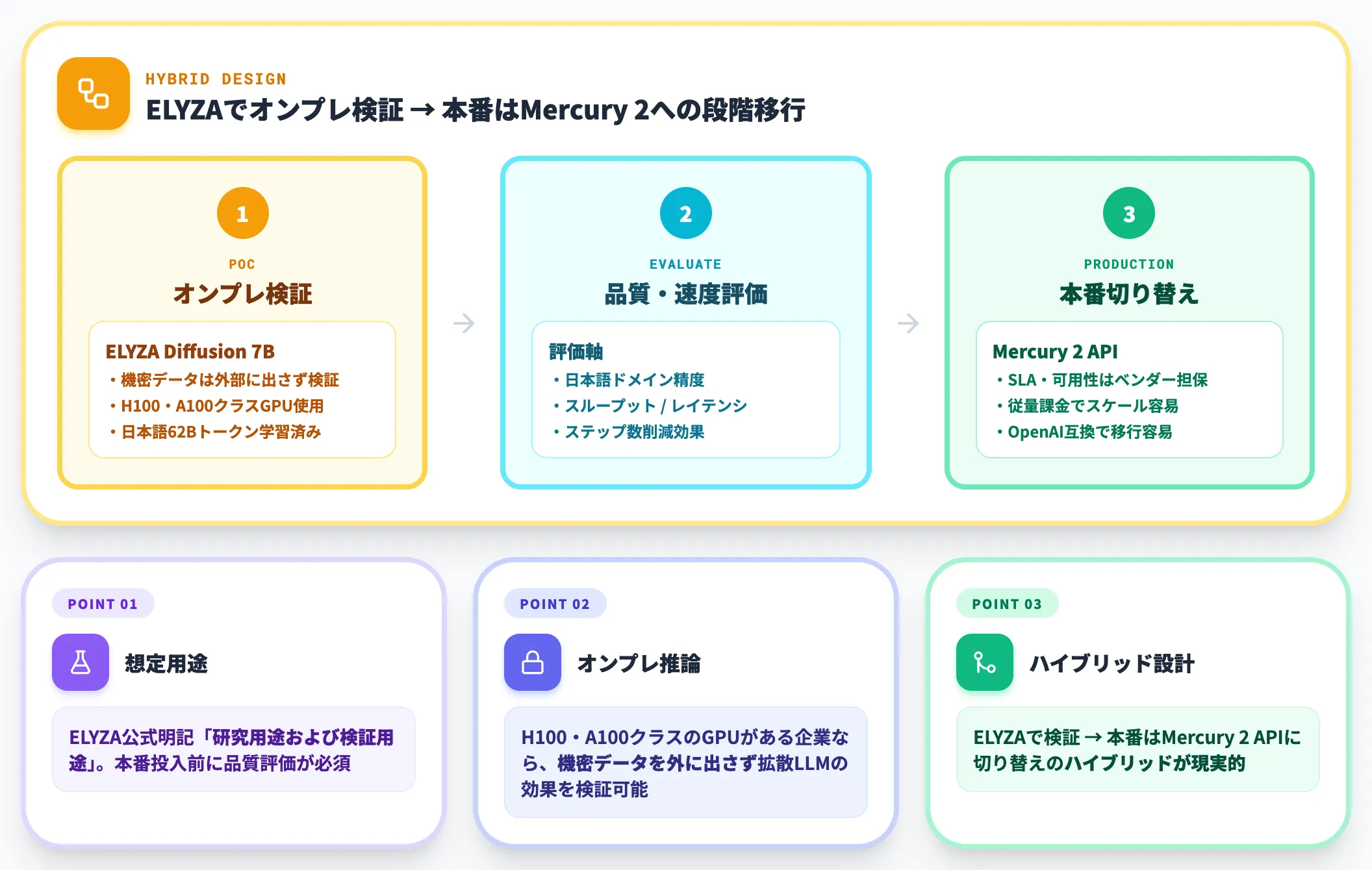 日本語バッチ推論 オンプレ検証 ELYZA-LLM-Diffusion