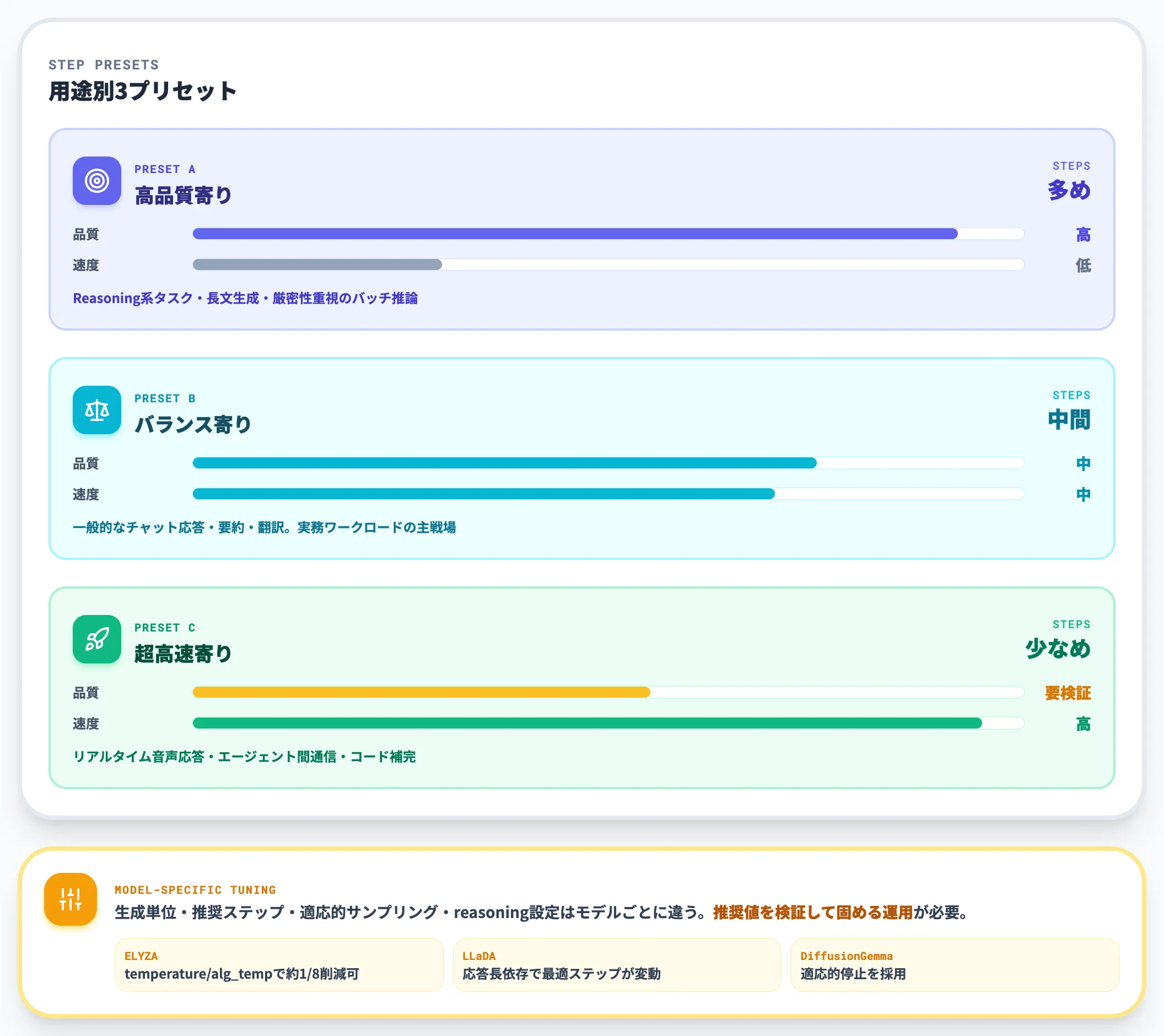 生成ステップ数と品質速度のトレードオフ