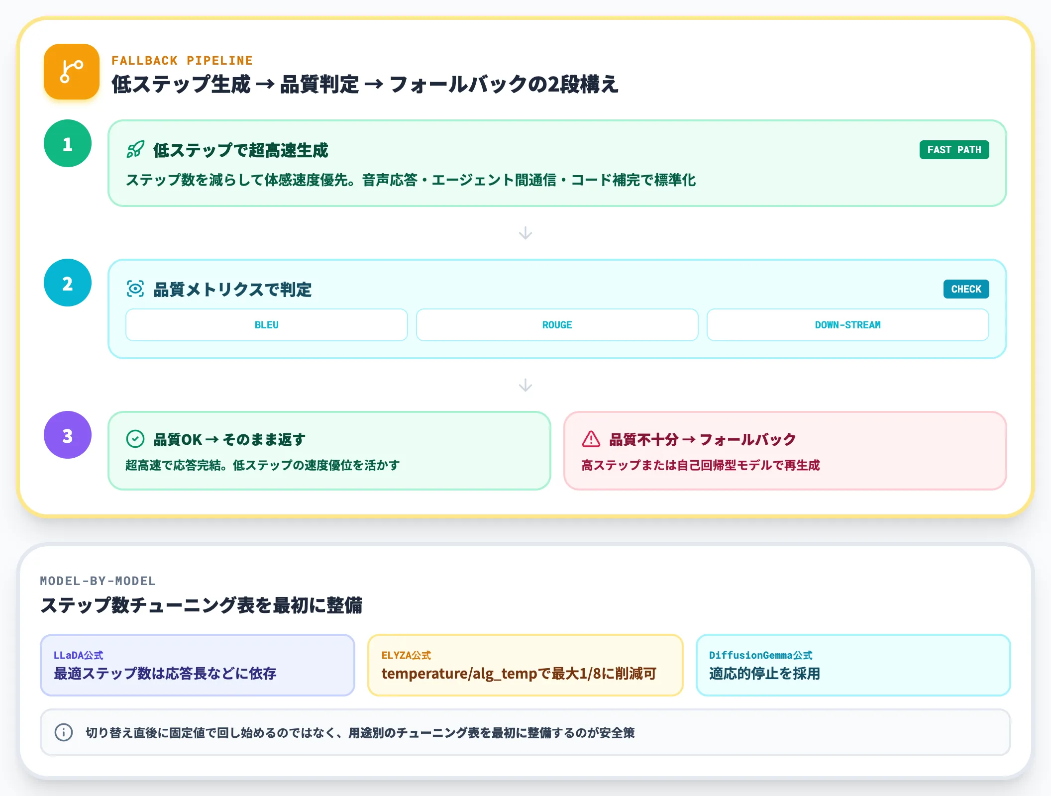 生成品質のばらつき ステップ数トレードオフをどう運用するか