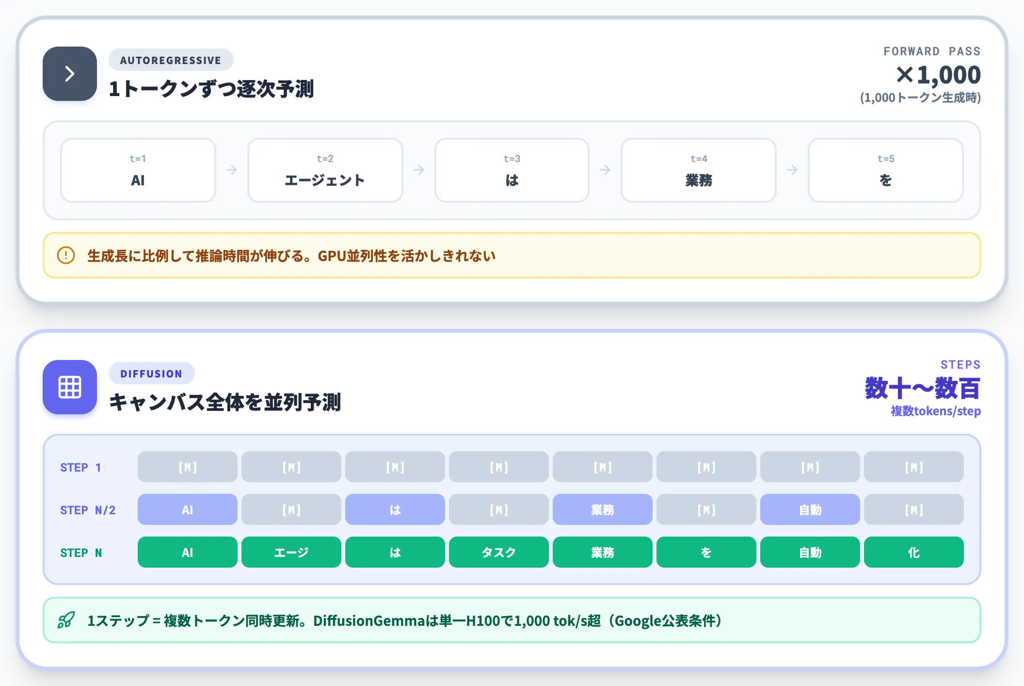 生成方向 左から右か 全体を同時に