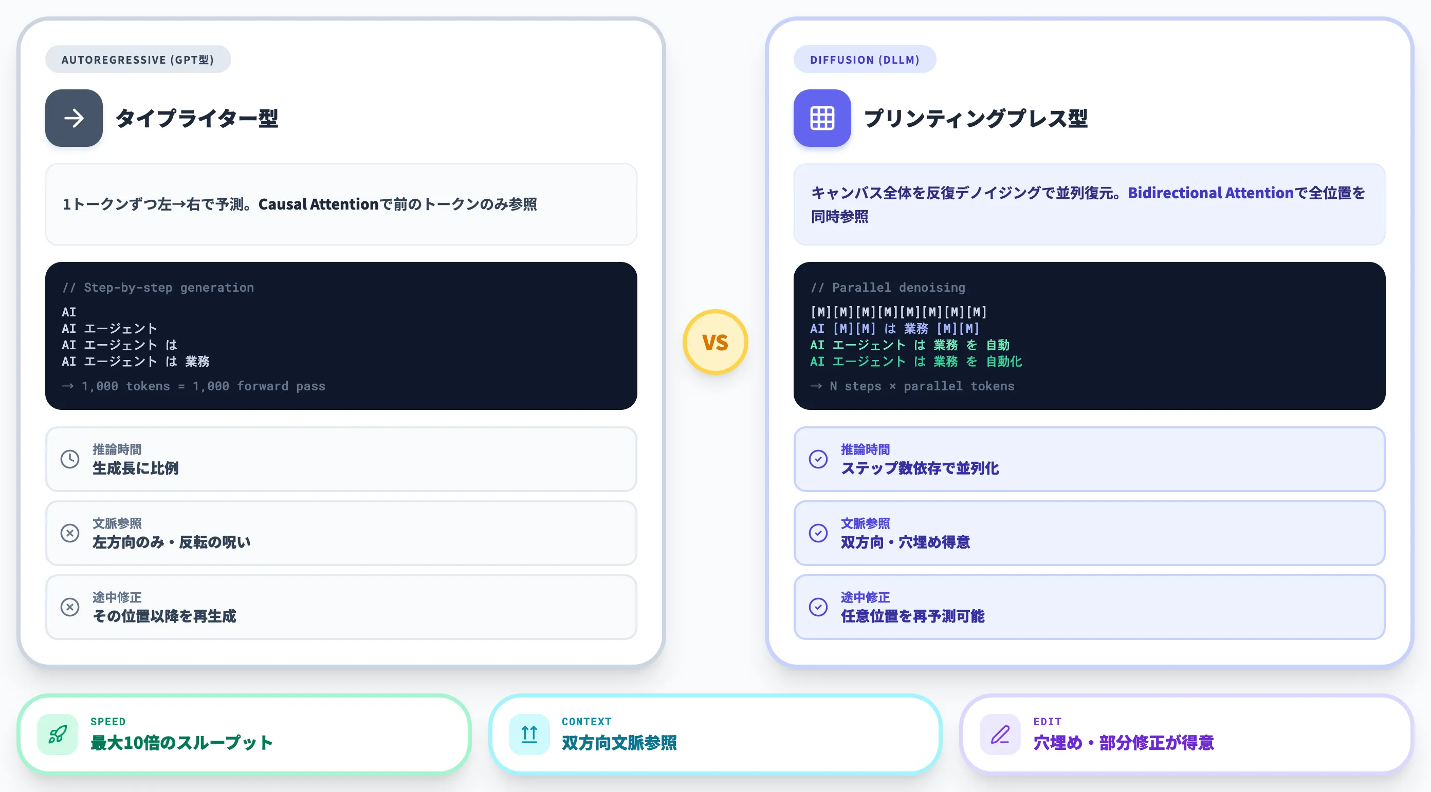 自己回帰型GPT型と拡散型の根本的な違い